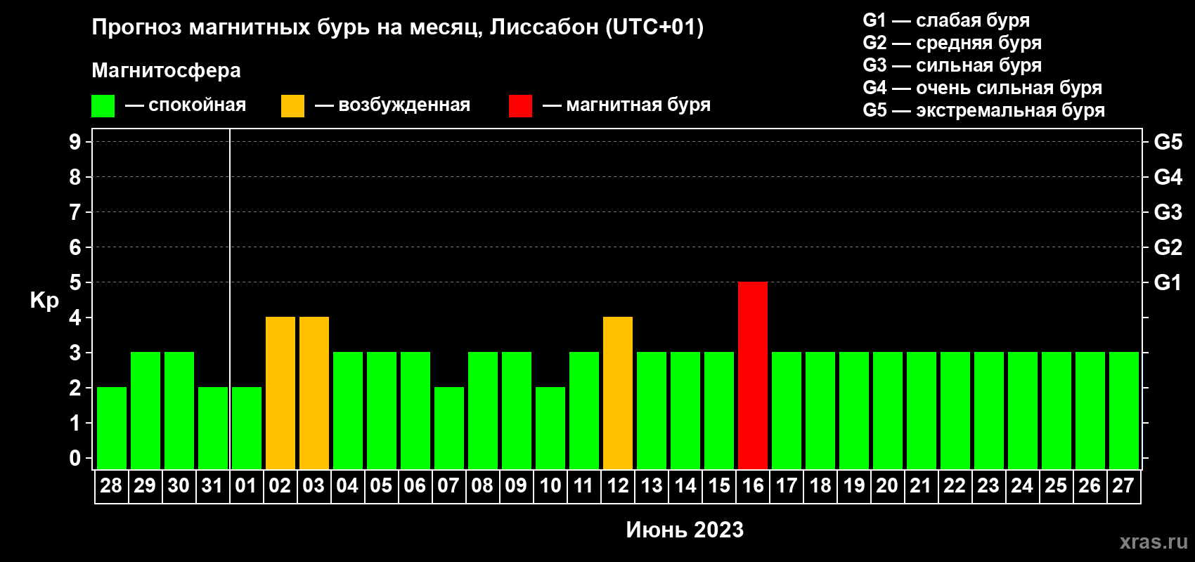 Прогноз максимального суточного геомагнитного индекса Kp на <b>1 месяц</b> (31 день) <b>с 28 мая по 27 июня 2023 г</b>
