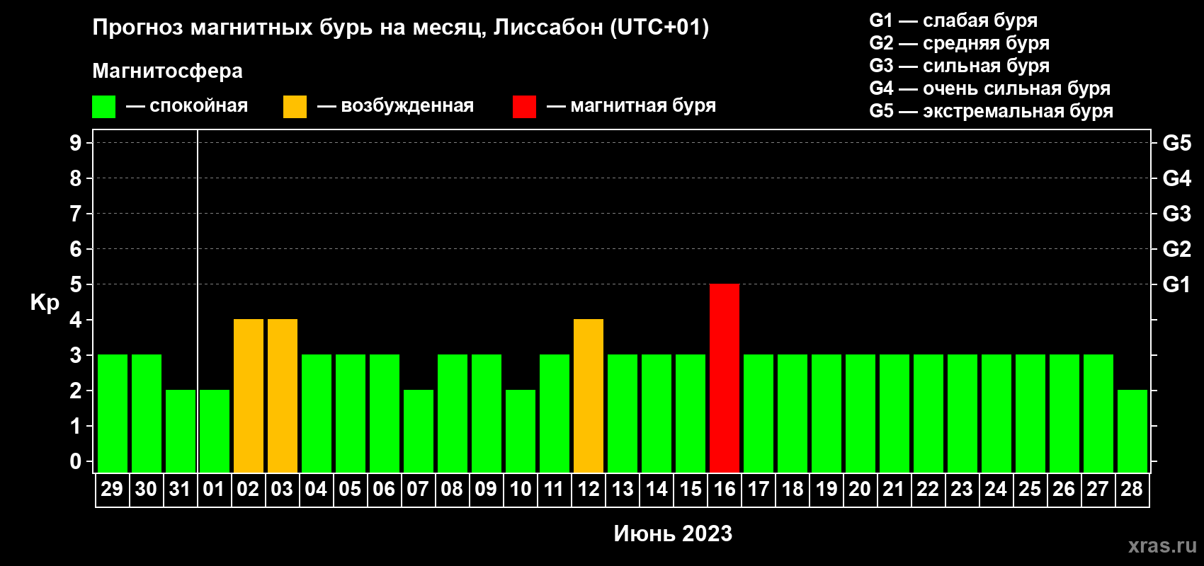 Прогноз максимального суточного геомагнитного индекса Kp на <b>1 месяц</b> (31 день) <b>с 29 мая по 28 июня 2023 г</b>