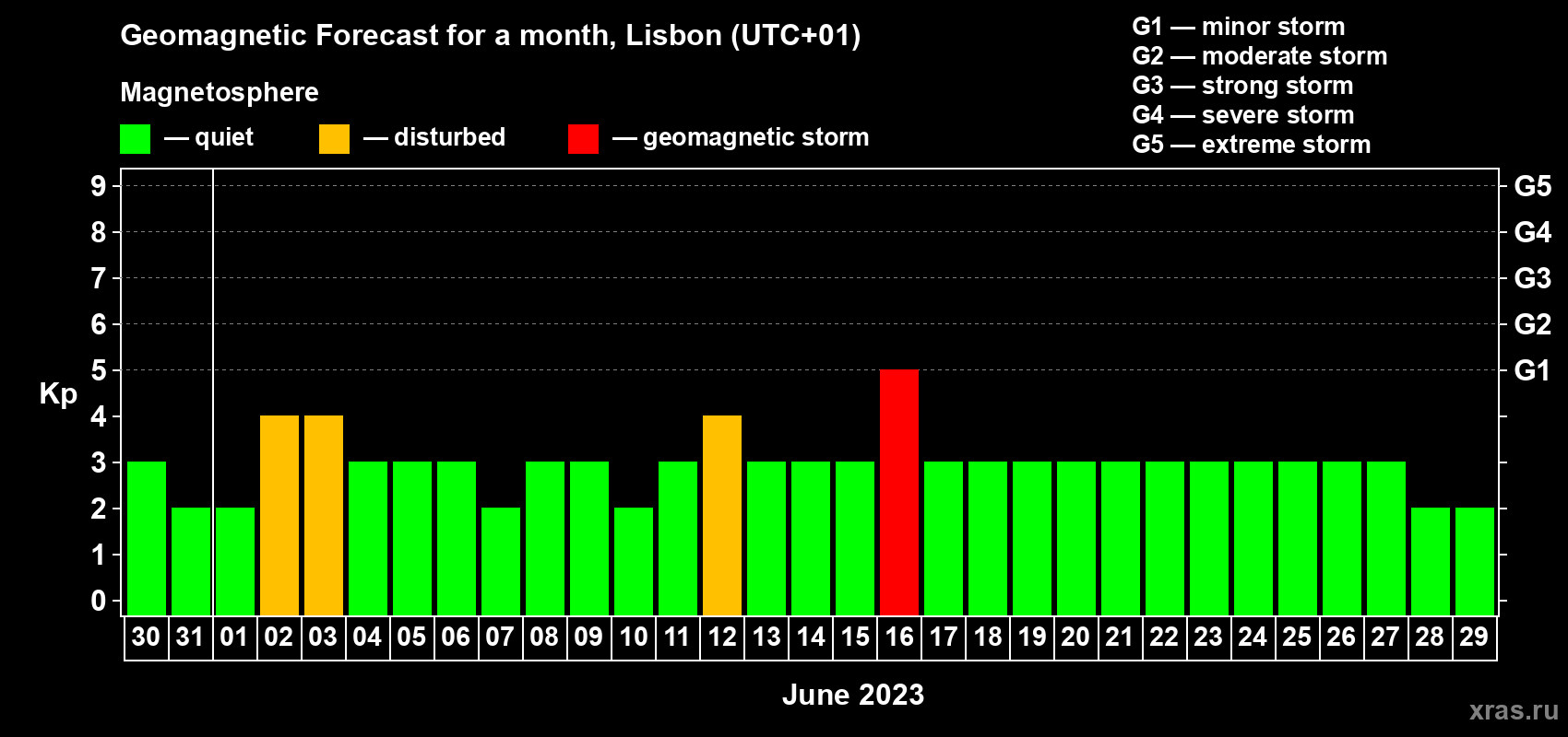 Forecast of the daily maximal value of geomagnetic index Kp for <b>1 month</b> (31 days) <b>from May 30, 2023 to Jun 29, 2023</b>