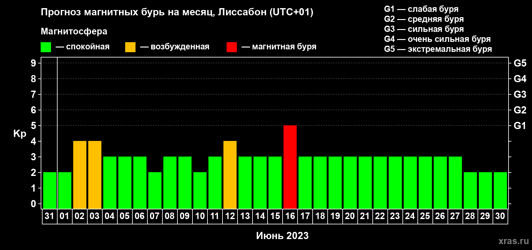 Прогноз максимального суточного геомагнитного индекса Kp на <b>1 месяц</b> (31 день) <b>с 31 мая по 30 июня 2023 г</b>