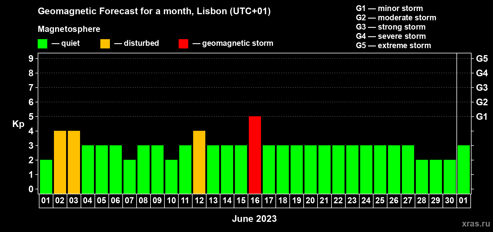Forecast of the daily maximal value of geomagnetic index Kp for <b>1 month</b> (31 days) <b>from Jun 01, 2023 to Jul 01, 2023</b>