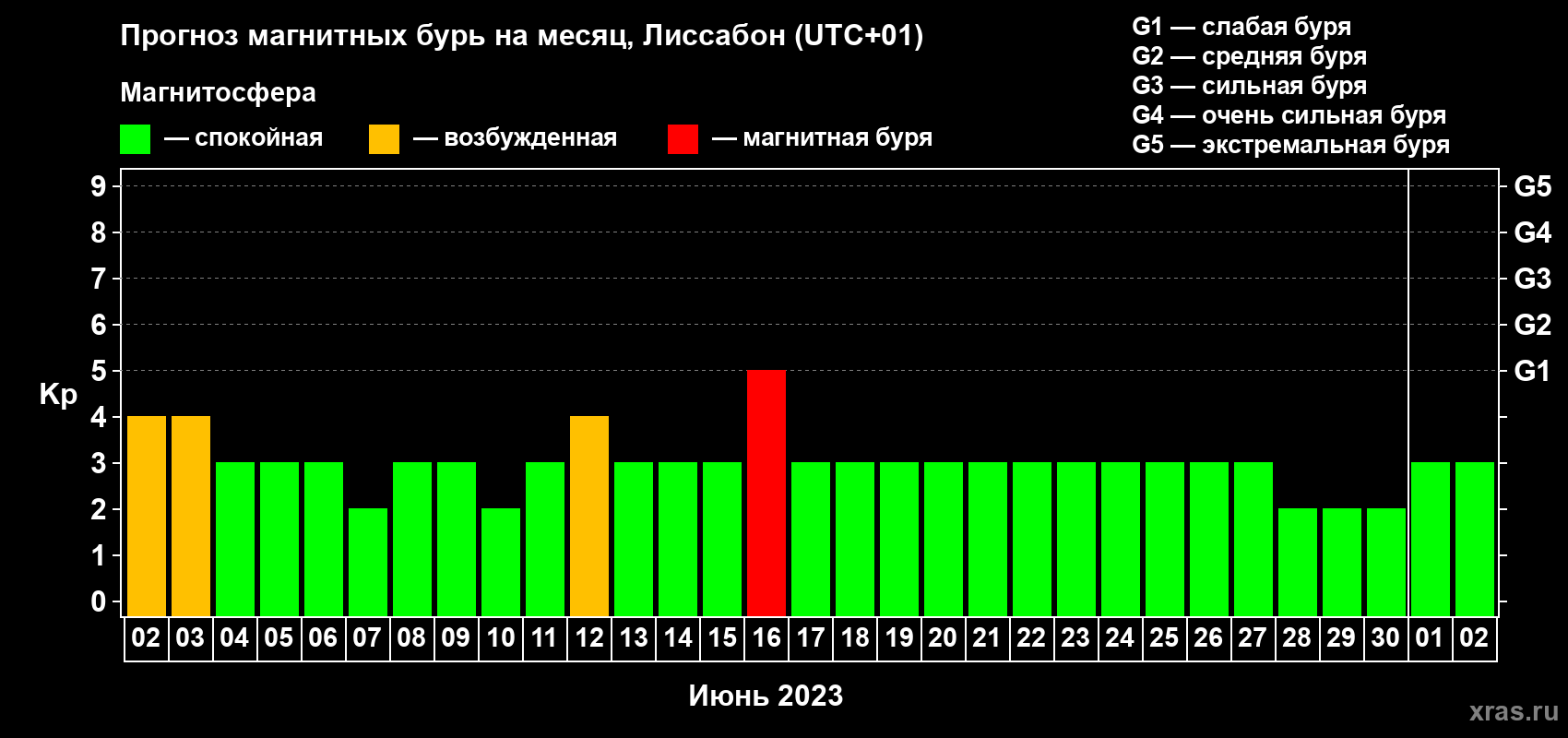 Прогноз максимального суточного геомагнитного индекса Kp на <b>1 месяц</b> (31 день) <b>с 02 июня по 02 июля 2023 г</b>