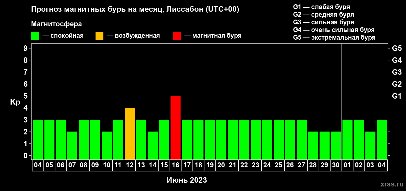 Прогноз максимального суточного геомагнитного индекса Kp на <b>1 месяц</b> (31 день) <b>с 04 июня по 04 июля 2023 г</b>