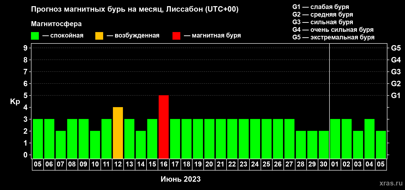 Прогноз максимального суточного геомагнитного индекса Kp на <b>1 месяц</b> (31 день) <b>с 05 июня по 05 июля 2023 г</b>