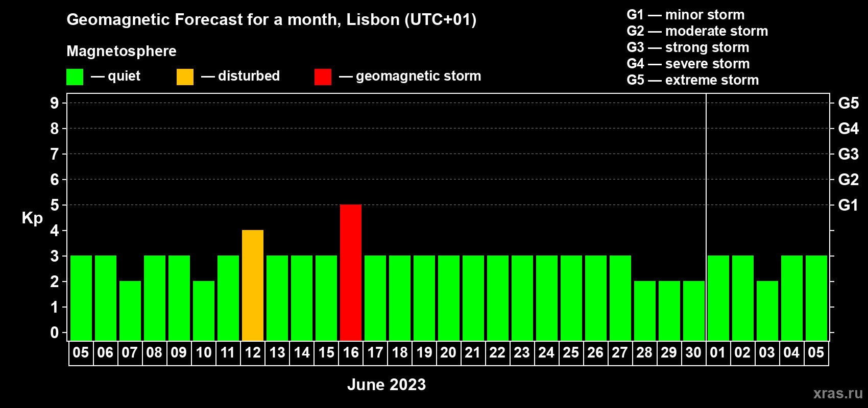 Forecast of the daily maximal value of geomagnetic index Kp for <b>1 month</b> (31 days) <b>from Jun 05, 2023 to Jul 05, 2023</b>