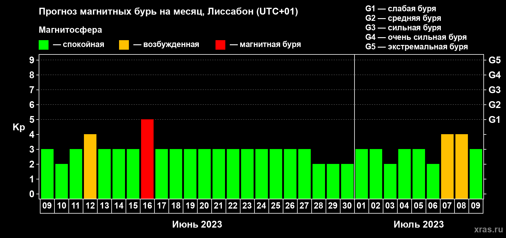 Прогноз максимального суточного геомагнитного индекса Kp на <b>1 месяц</b> (31 день) <b>с 09 июня по 09 июля 2023 г</b>