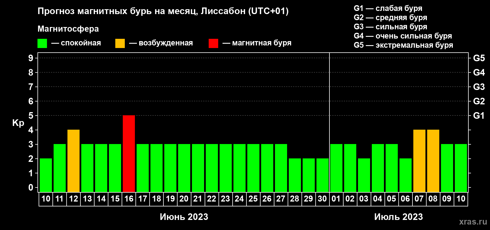 Прогноз максимального суточного геомагнитного индекса Kp на <b>1 месяц</b> (31 день) <b>с 10 июня по 10 июля 2023 г</b>