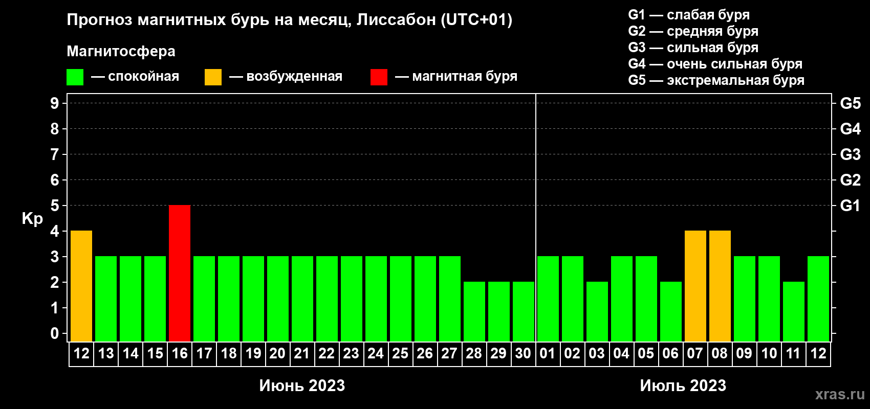 Прогноз максимального суточного геомагнитного индекса Kp на <b>1 месяц</b> (31 день) <b>с 12 июня по 12 июля 2023 г</b>