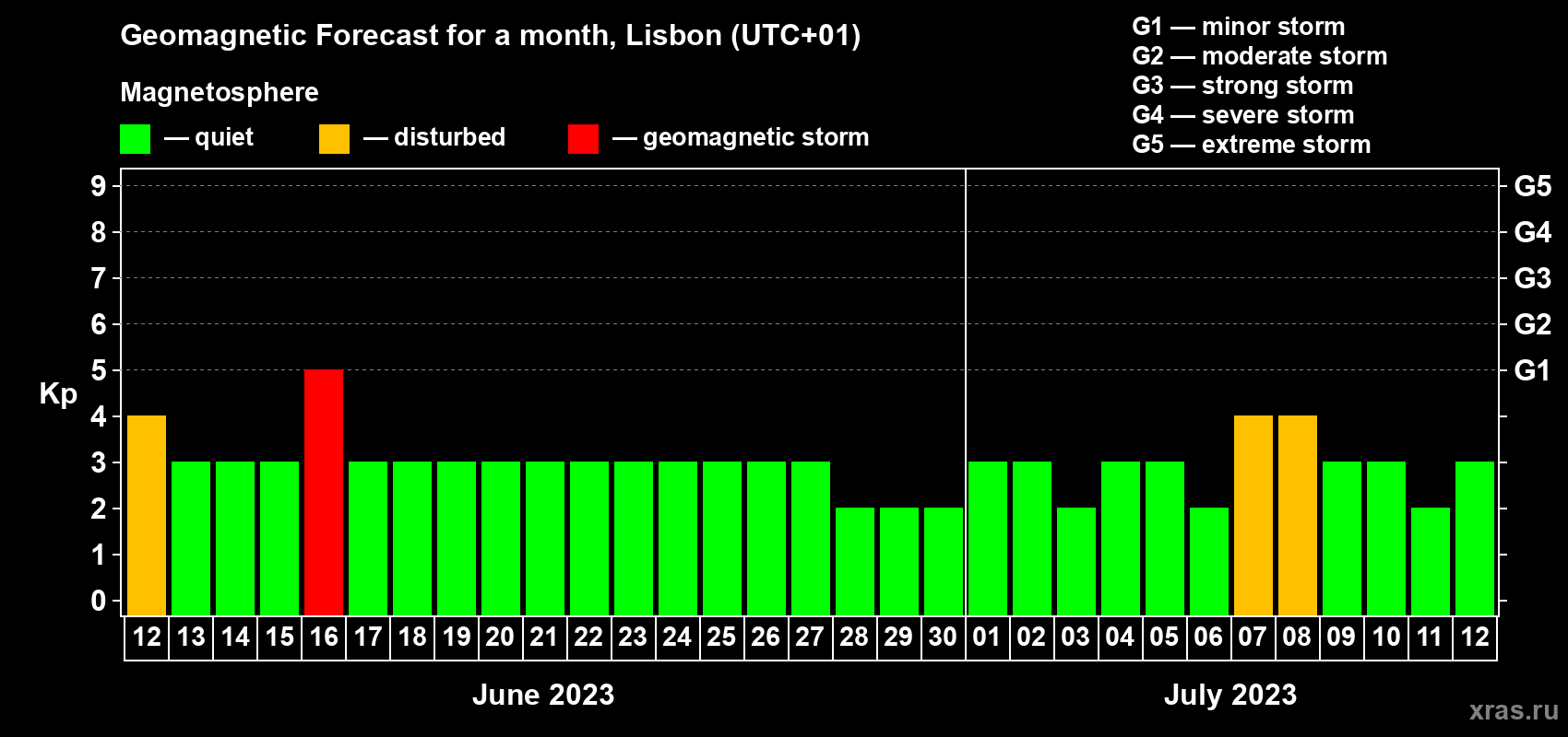 Forecast of the daily maximal value of geomagnetic index Kp for <b>1 month</b> (31 days) <b>from Jun 12, 2023 to Jul 12, 2023</b>