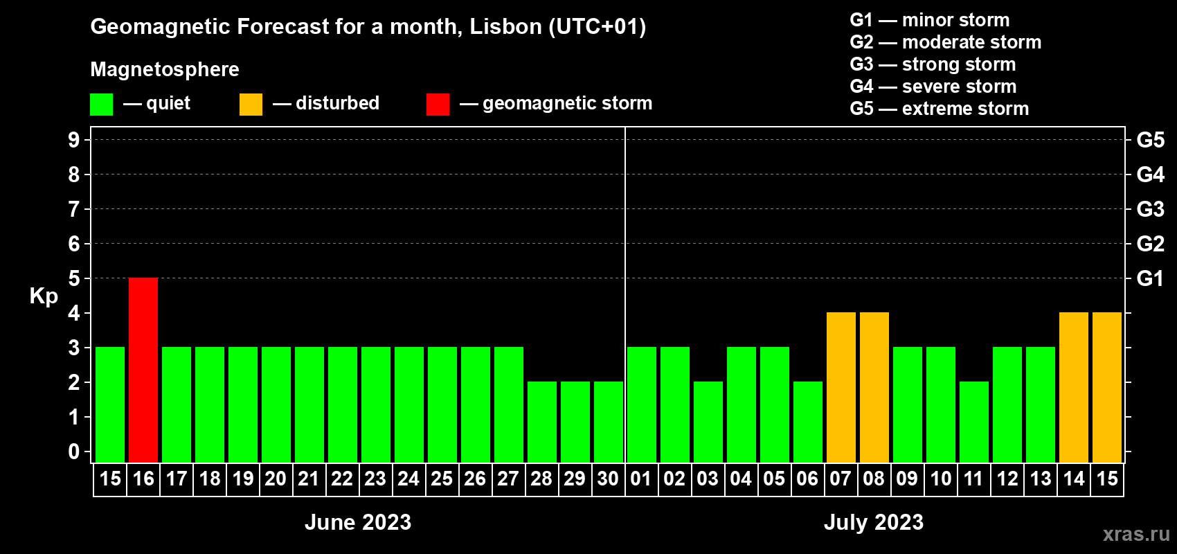 Forecast of the daily maximal value of geomagnetic index Kp for <b>1 month</b> (31 days) <b>from Jun 15, 2023 to Jul 15, 2023</b>