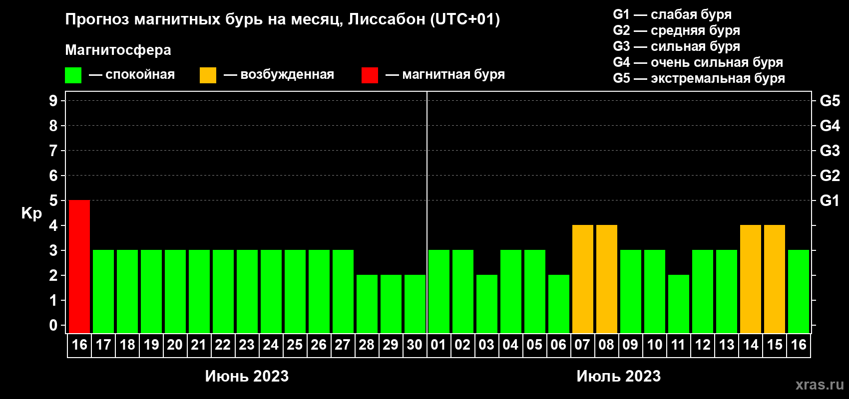 Прогноз максимального суточного геомагнитного индекса Kp на <b>1 месяц</b> (31 день) <b>с 16 июня по 16 июля 2023 г</b>