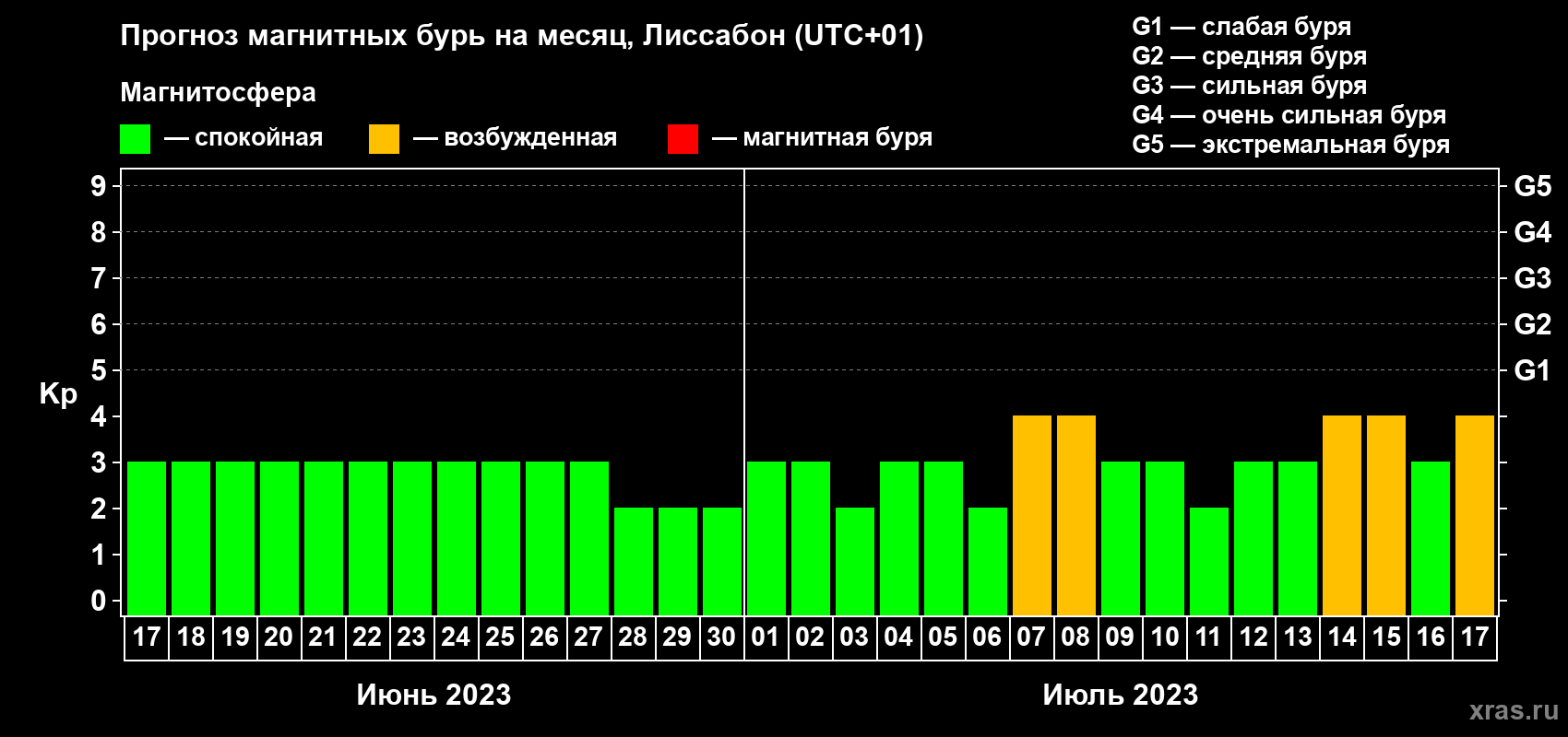 Прогноз максимального суточного геомагнитного индекса Kp на <b>1 месяц</b> (31 день) <b>с 17 июня по 17 июля 2023 г</b>