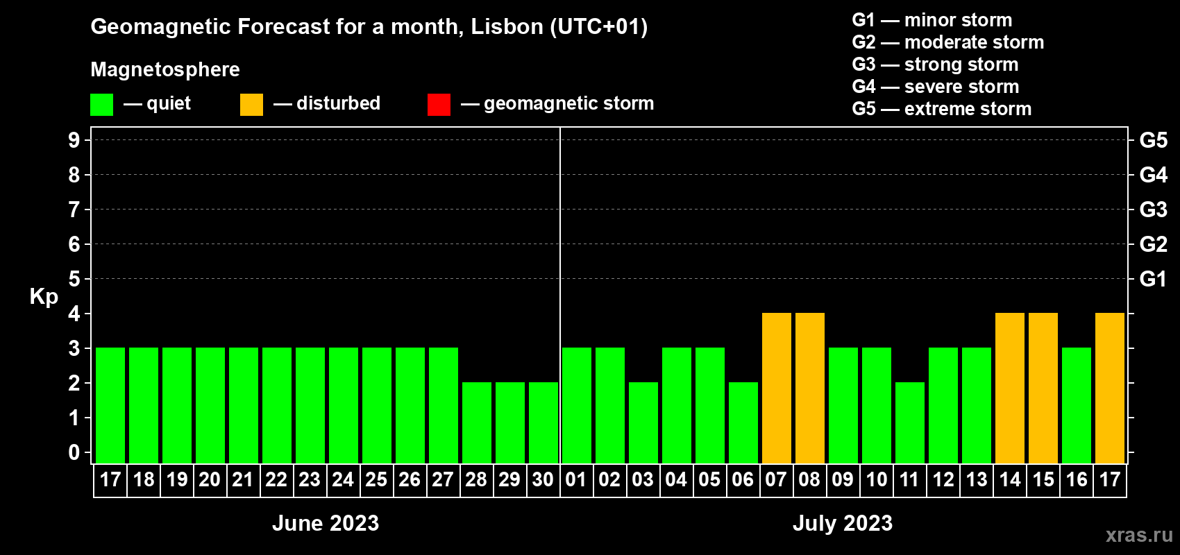 Forecast of the daily maximal value of geomagnetic index Kp for <b>1 month</b> (31 days) <b>from Jun 17, 2023 to Jul 17, 2023</b>