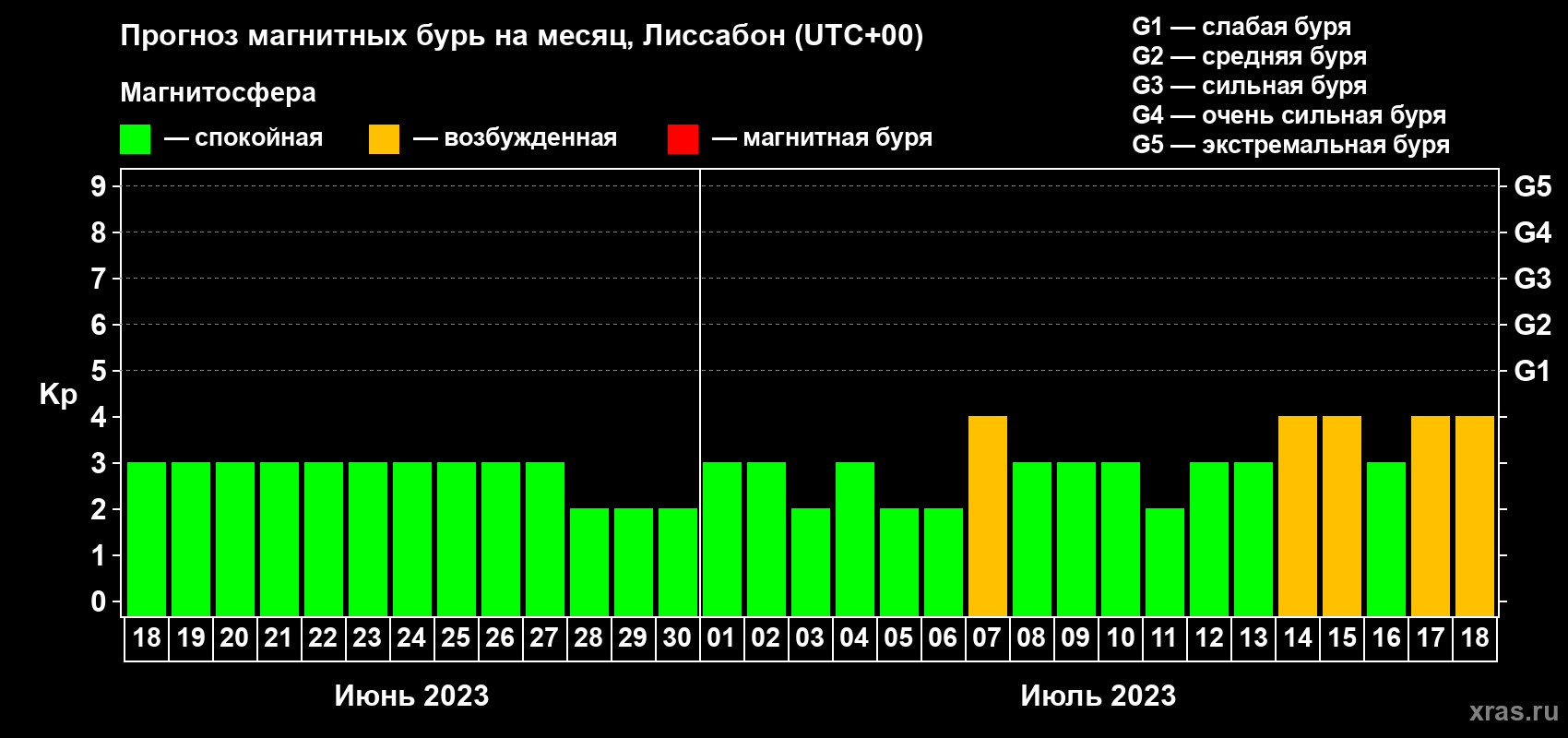 Прогноз максимального суточного геомагнитного индекса Kp на <b>1 месяц</b> (31 день) <b>с 18 июня по 18 июля 2023 г</b>