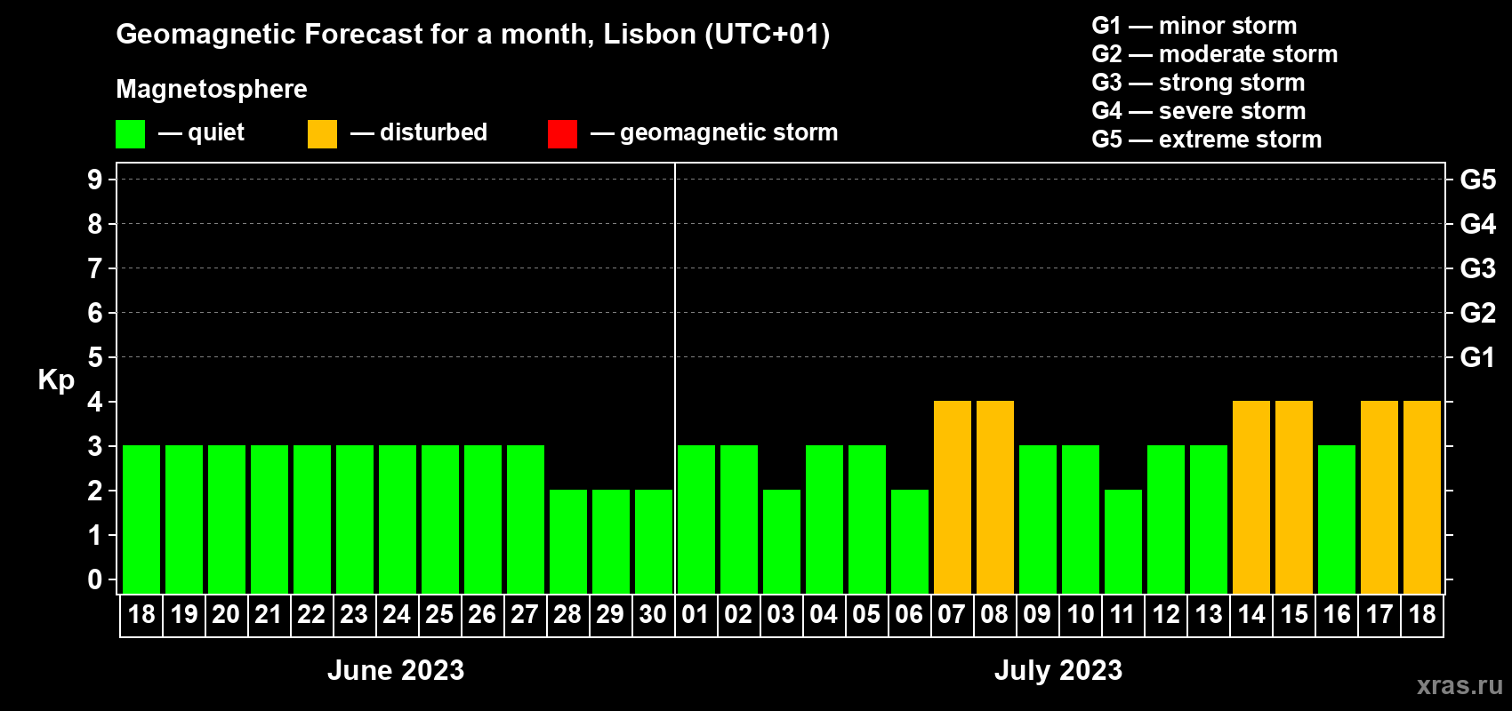 Forecast of the daily maximal value of geomagnetic index Kp for <b>1 month</b> (31 days) <b>from Jun 18, 2023 to Jul 18, 2023</b>