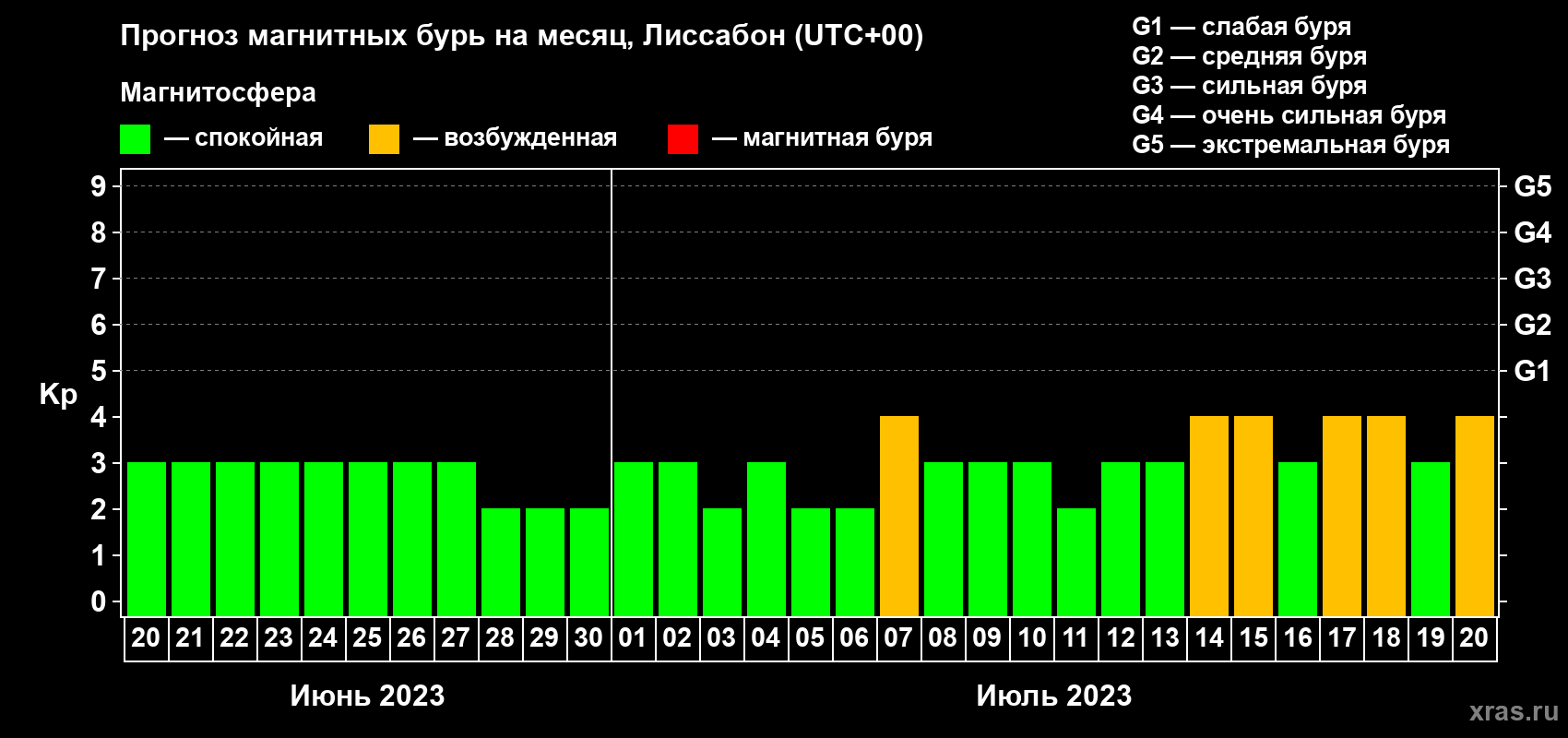 Прогноз максимального суточного геомагнитного индекса Kp на <b>1 месяц</b> (31 день) <b>с 20 июня по 20 июля 2023 г</b>