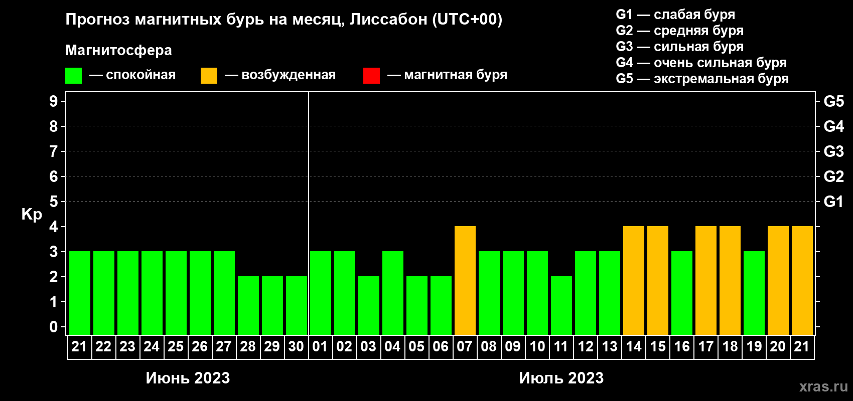 Прогноз максимального суточного геомагнитного индекса Kp на <b>1 месяц</b> (31 день) <b>с 21 июня по 21 июля 2023 г</b>