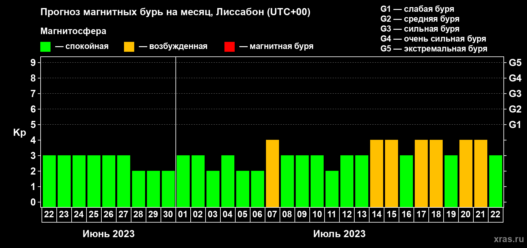 Прогноз максимального суточного геомагнитного индекса Kp на <b>1 месяц</b> (31 день) <b>с 22 июня по 22 июля 2023 г</b>