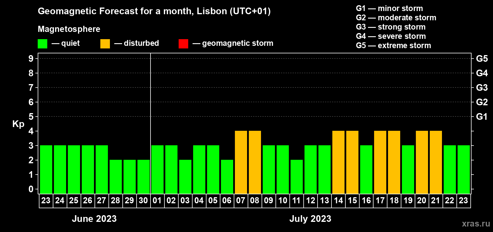Forecast of the daily maximal value of geomagnetic index Kp for <b>1 month</b> (31 days) <b>from Jun 23, 2023 to Jul 23, 2023</b>