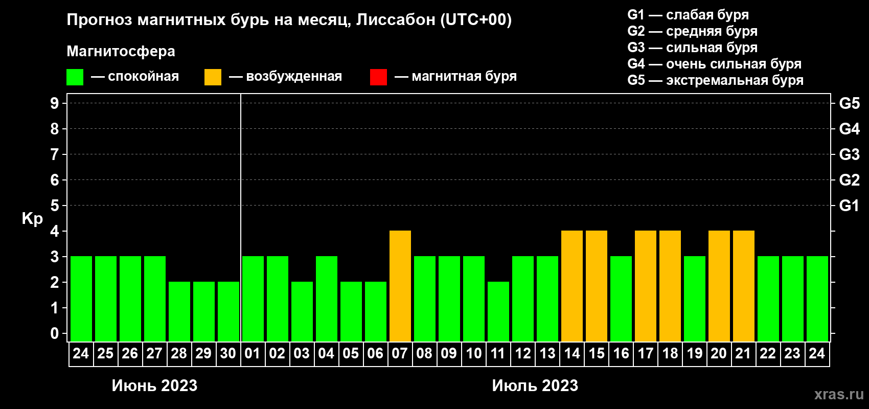 Прогноз максимального суточного геомагнитного индекса Kp на <b>1 месяц</b> (31 день) <b>с 24 июня по 24 июля 2023 г</b>