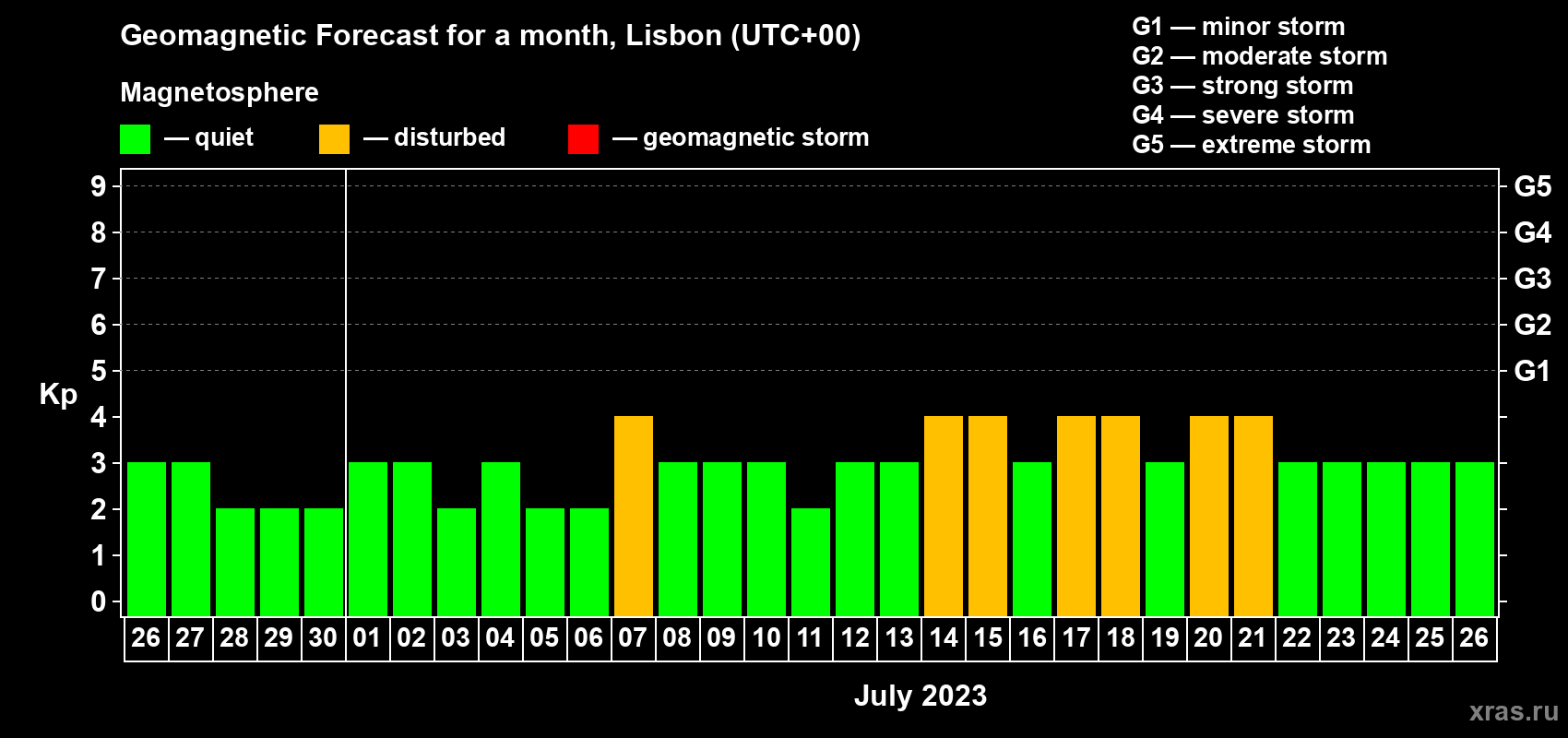 Forecast of the daily maximal value of geomagnetic index Kp for <b>1 month</b> (31 days) <b>from Jun 26, 2023 to Jul 26, 2023</b>