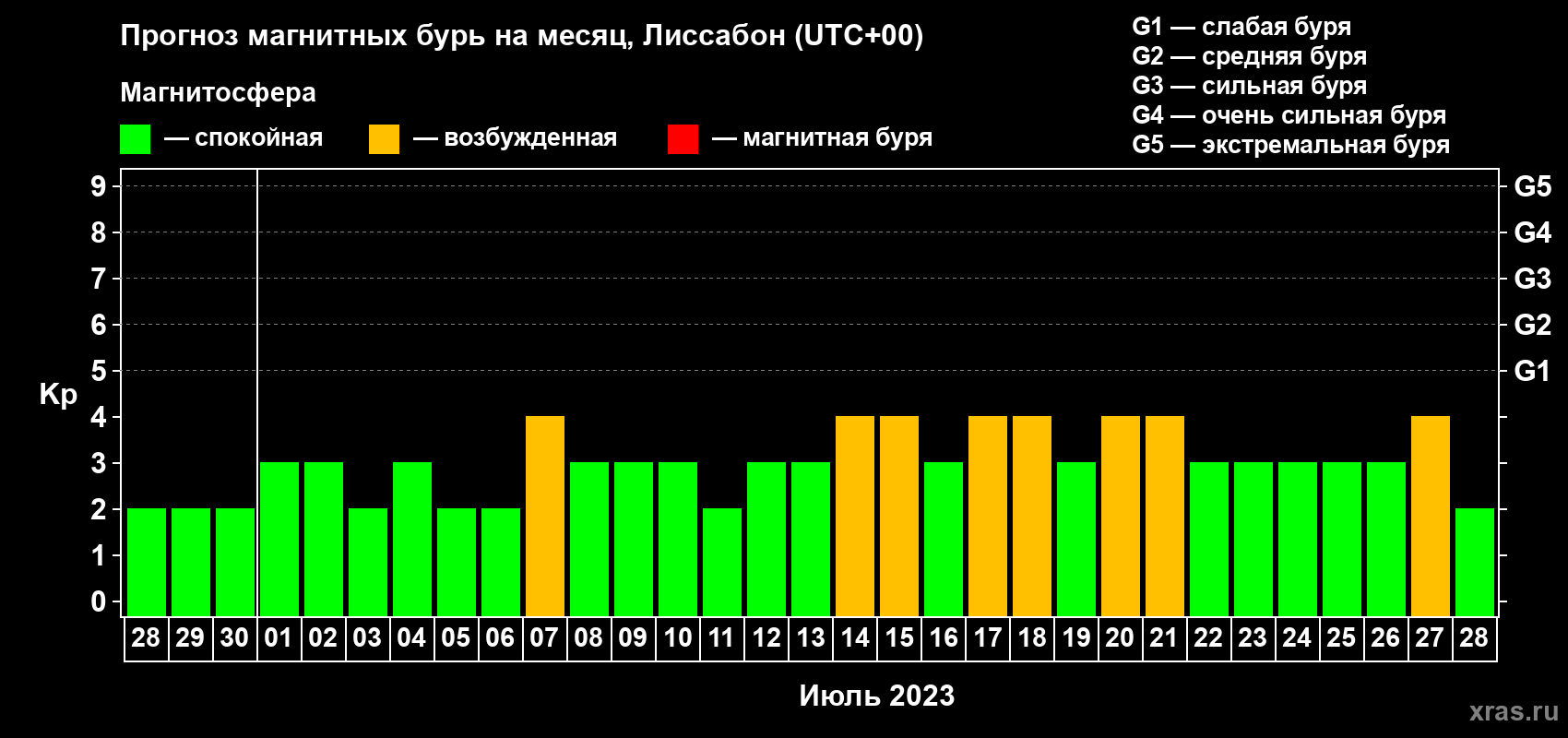 Прогноз максимального суточного геомагнитного индекса Kp на <b>1 месяц</b> (31 день) <b>с 28 июня по 28 июля 2023 г</b>