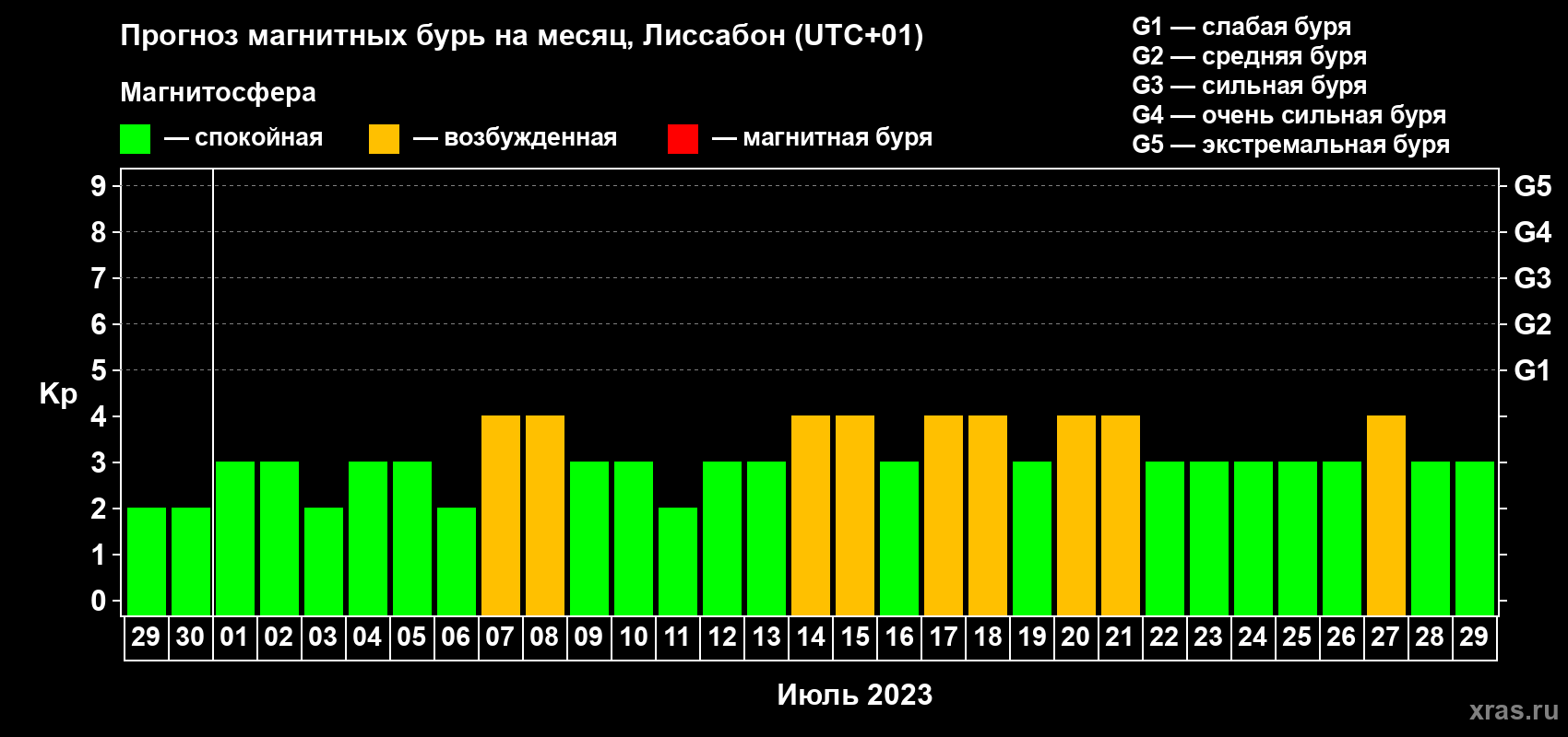 Прогноз максимального суточного геомагнитного индекса Kp на <b>1 месяц</b> (31 день) <b>с 29 июня по 29 июля 2023 г</b>