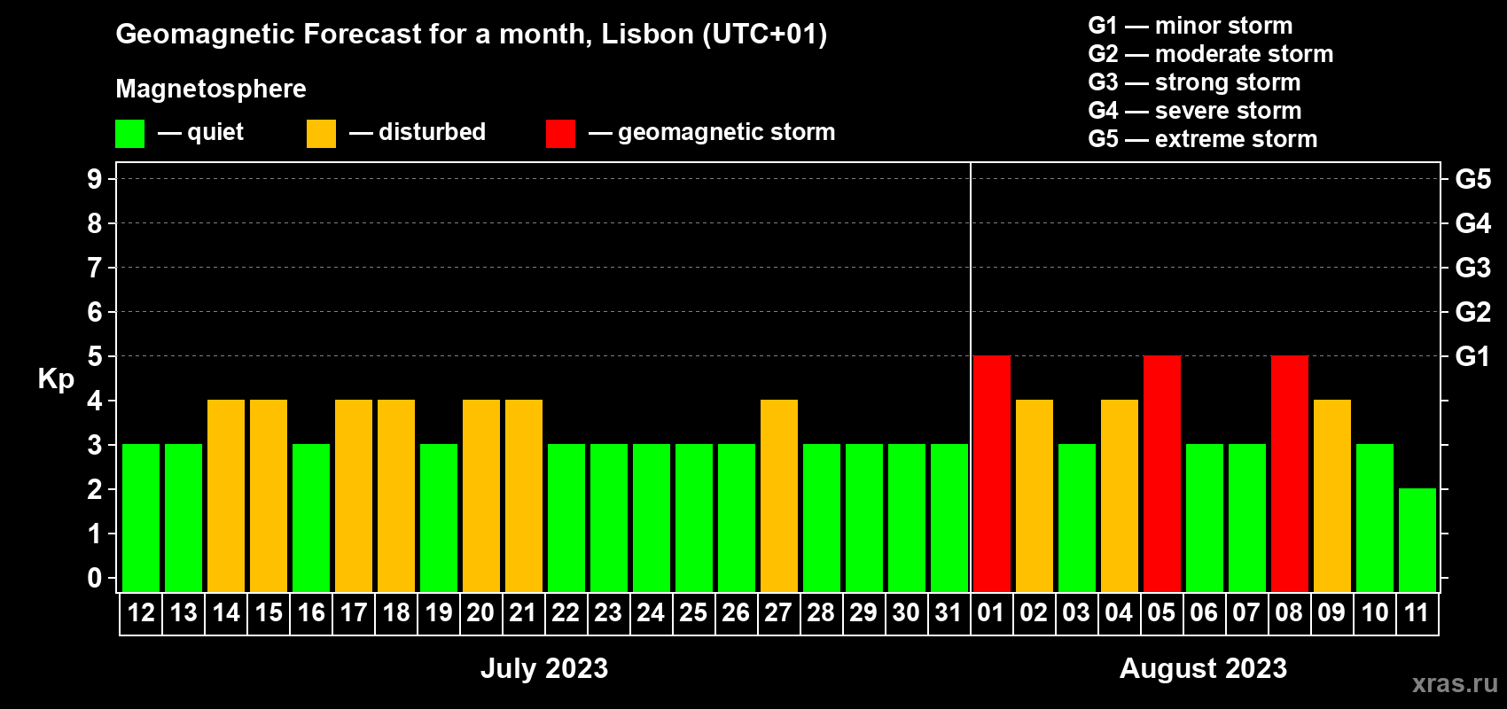 Forecast of the daily maximal value of geomagnetic index Kp for <b>1 month</b> (31 days) <b>from Jul 12, 2023 to Aug 11, 2023</b>