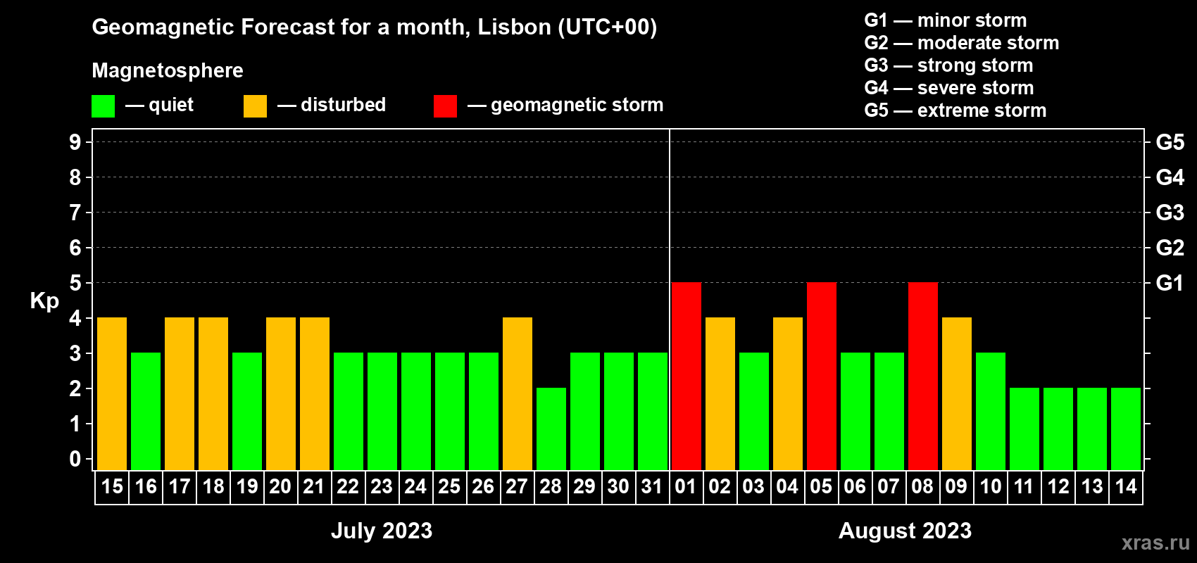 Forecast of the daily maximal value of geomagnetic index Kp for <b>1 month</b> (31 days) <b>from Jul 15, 2023 to Aug 14, 2023</b>