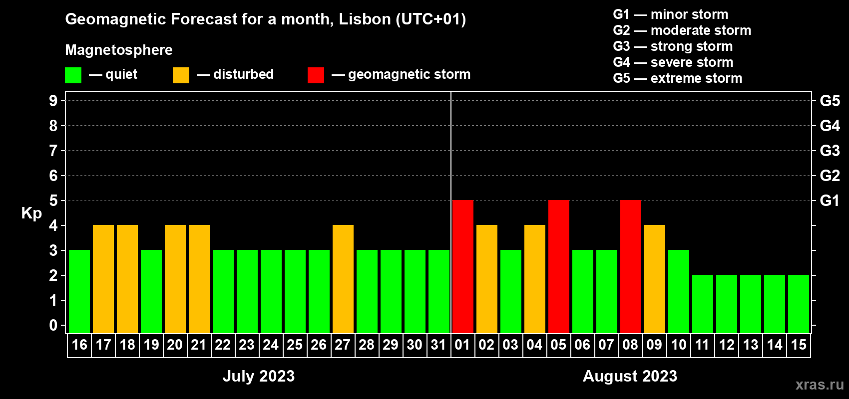 Forecast of the daily maximal value of geomagnetic index Kp for <b>1 month</b> (31 days) <b>from Jul 16, 2023 to Aug 15, 2023</b>