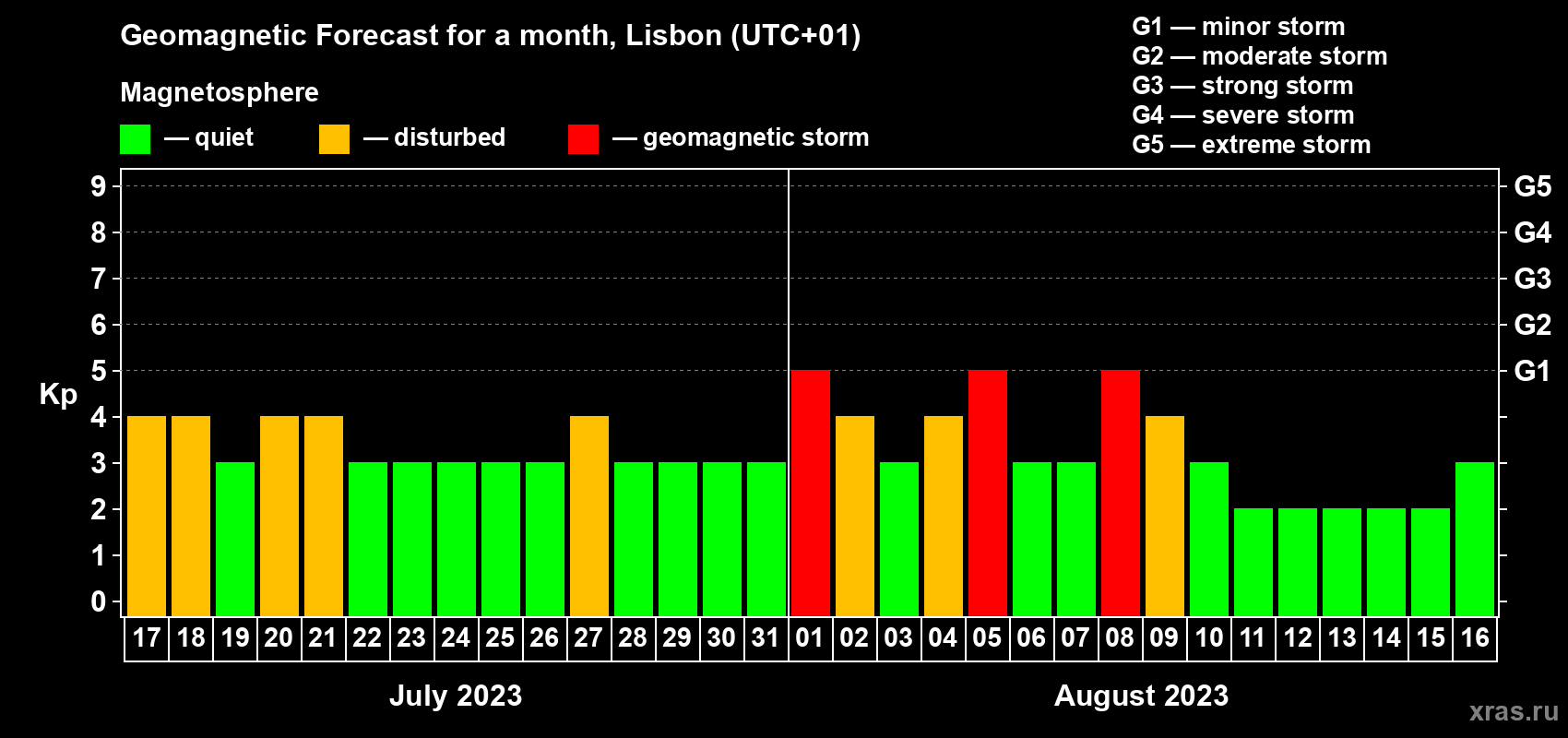 Forecast of the daily maximal value of geomagnetic index Kp for <b>1 month</b> (31 days) <b>from Jul 17, 2023 to Aug 16, 2023</b>