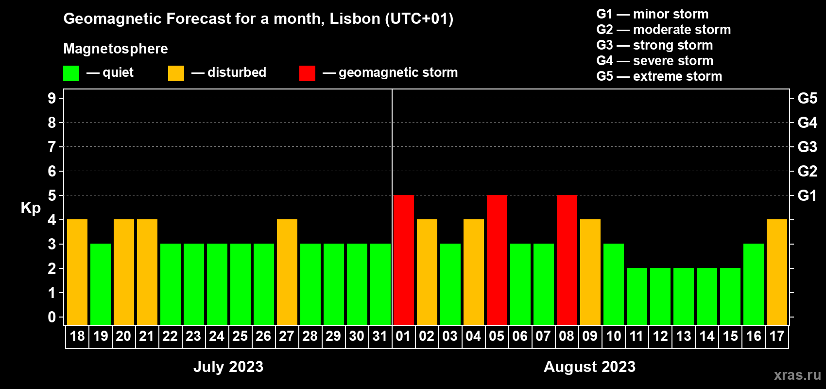 Forecast of the daily maximal value of geomagnetic index Kp for <b>1 month</b> (31 days) <b>from Jul 18, 2023 to Aug 17, 2023</b>