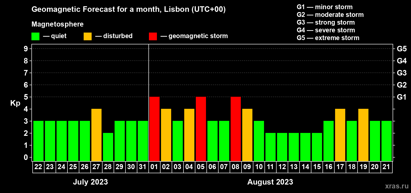 Forecast of the daily maximal value of geomagnetic index Kp for <b>1 month</b> (31 days) <b>from Jul 22, 2023 to Aug 21, 2023</b>