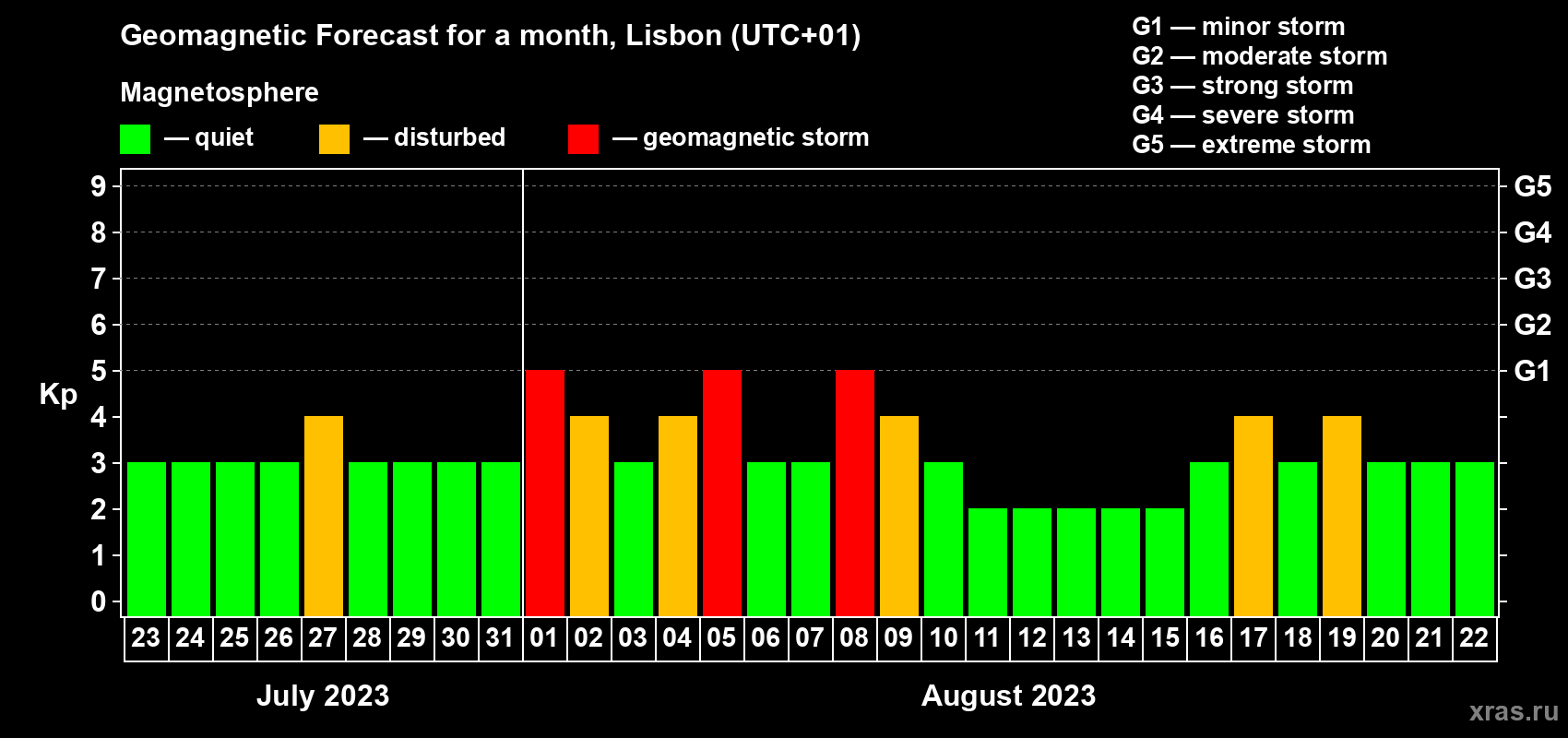 Forecast of the daily maximal value of geomagnetic index Kp for <b>1 month</b> (31 days) <b>from Jul 23, 2023 to Aug 22, 2023</b>