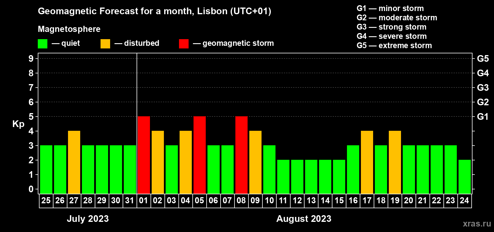 Forecast of the daily maximal value of geomagnetic index Kp for <b>1 month</b> (31 days) <b>from Jul 25, 2023 to Aug 24, 2023</b>