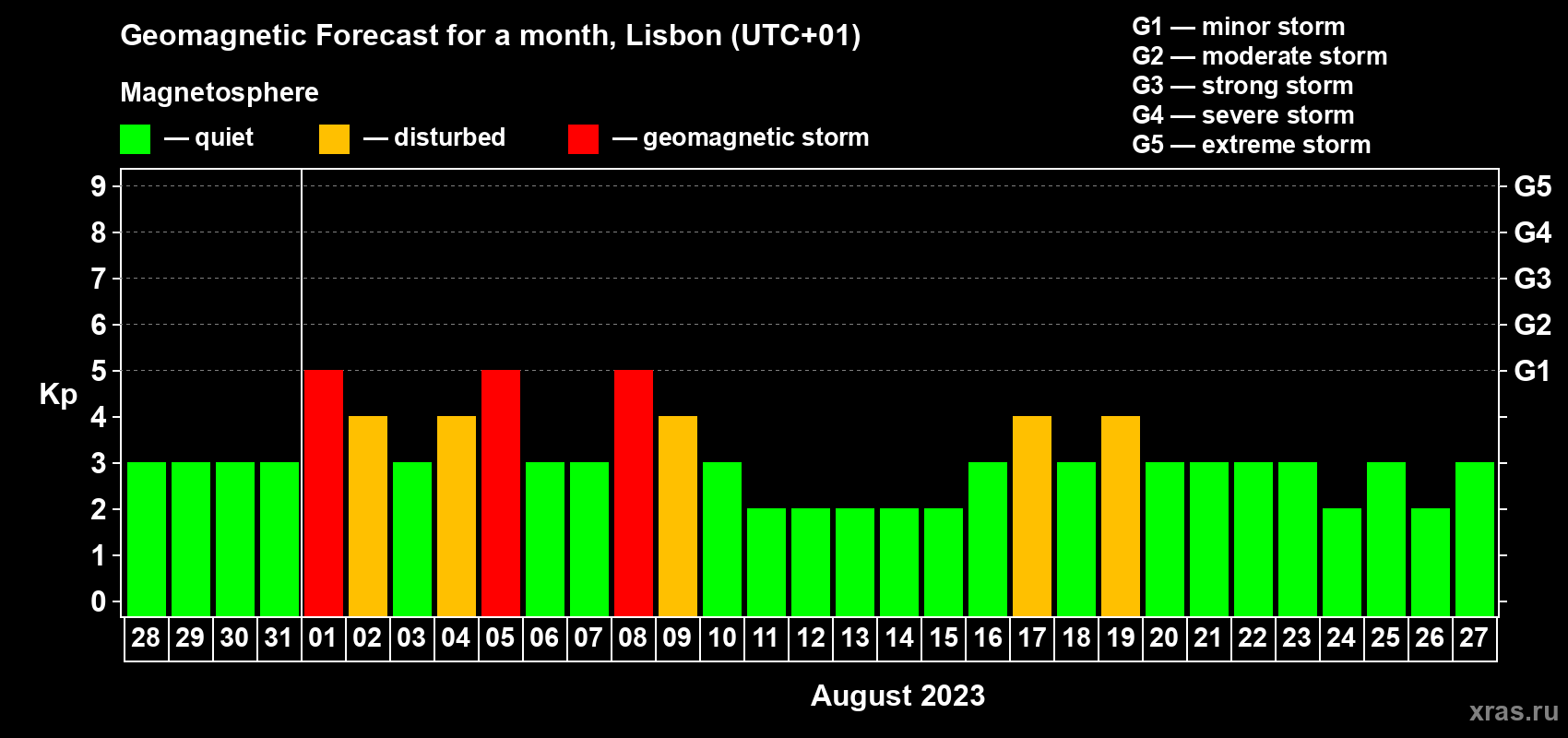Forecast of the daily maximal value of geomagnetic index Kp for <b>1 month</b> (31 days) <b>from Jul 28, 2023 to Aug 27, 2023</b>