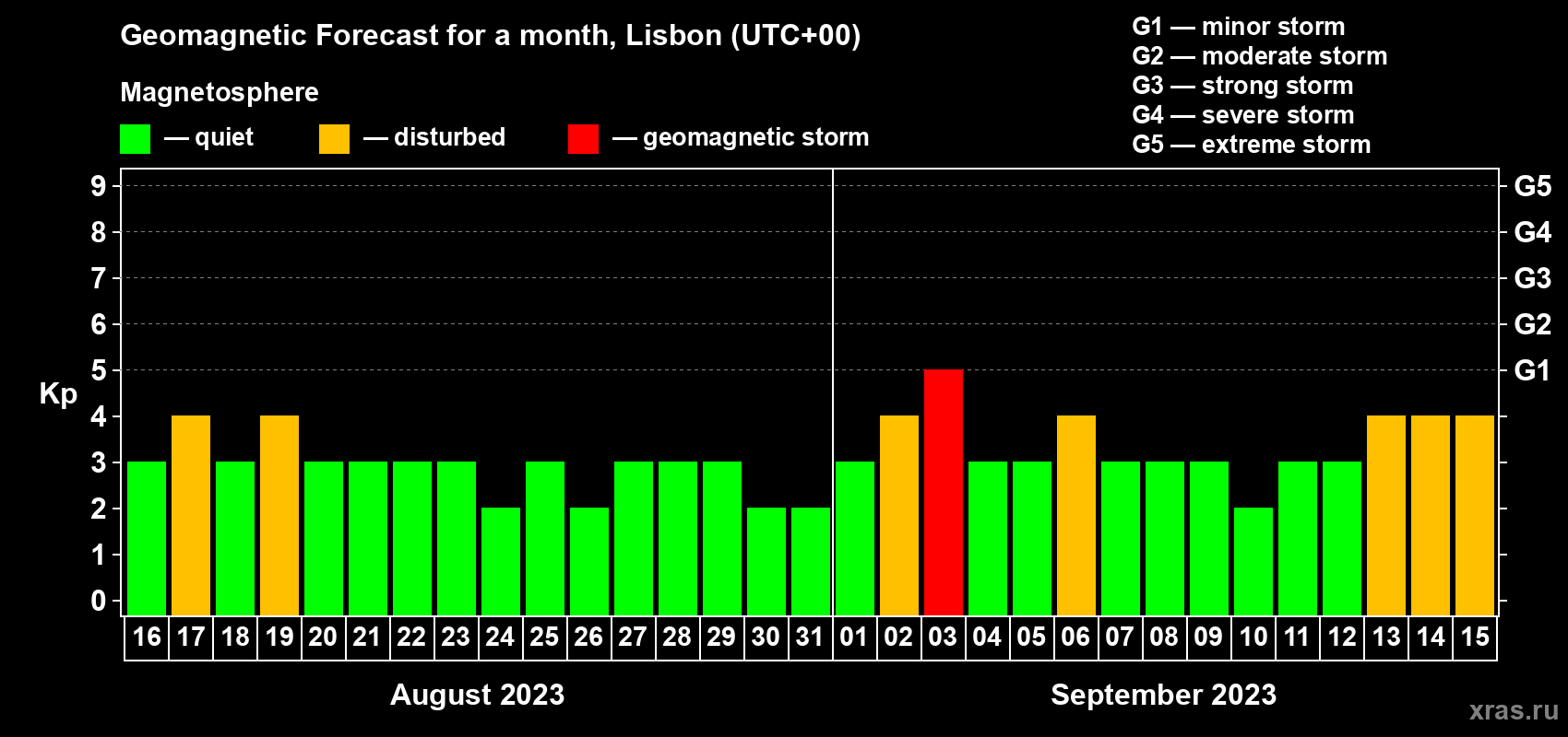 Forecast of the daily maximal value of geomagnetic index Kp for <b>1 month</b> (31 days) <b>from Aug 16, 2023 to Sep 15, 2023</b>