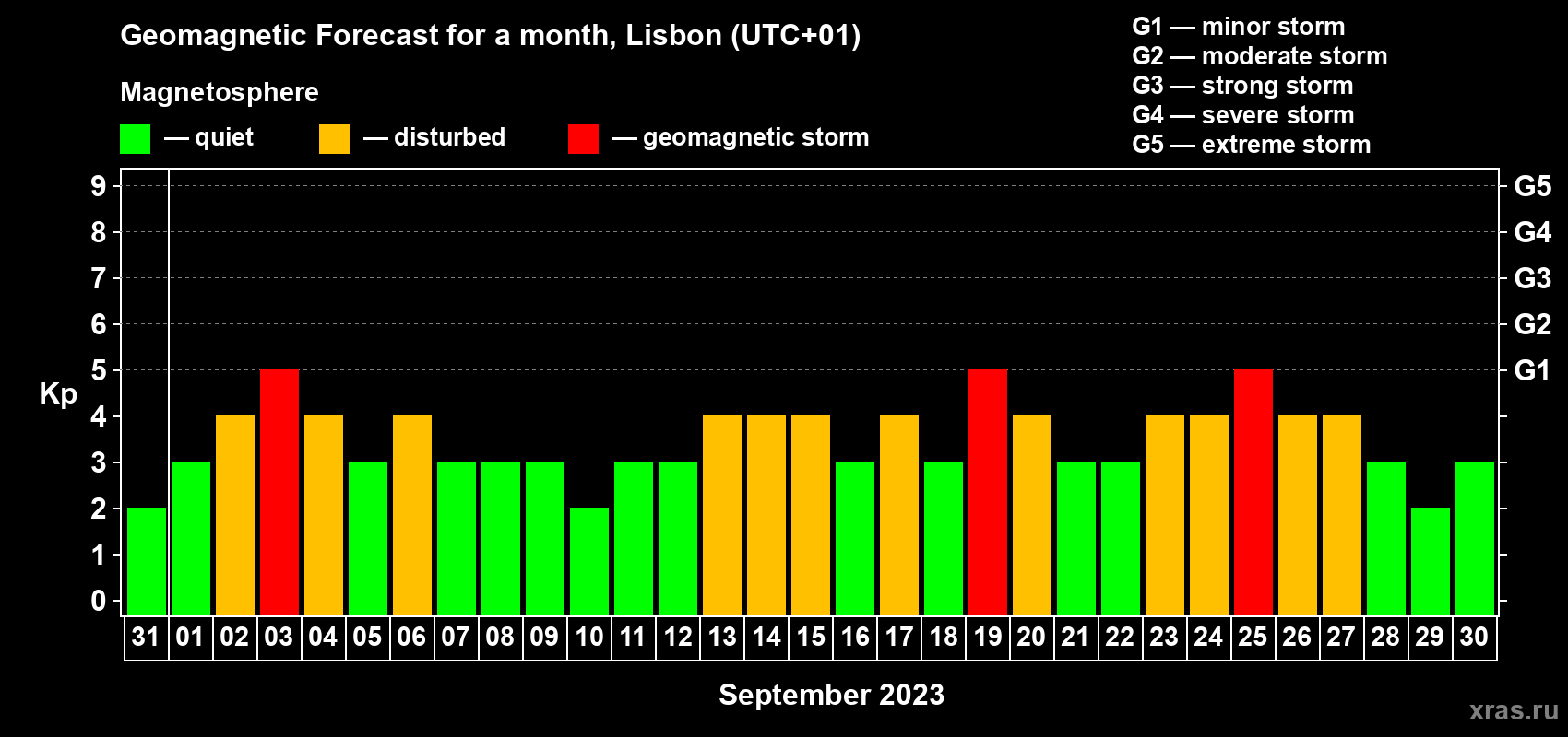 Forecast of the daily maximal value of geomagnetic index Kp for <b>1 month</b> (31 days) <b>from Aug 31, 2023 to Sep 30, 2023</b>
