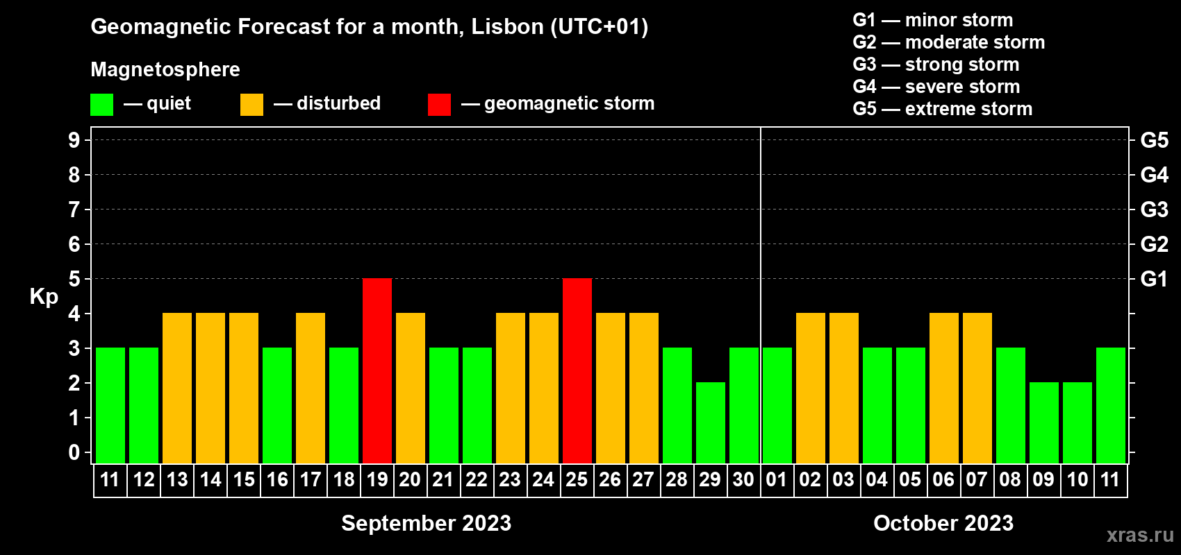 Forecast of the daily maximal value of geomagnetic index Kp for <b>1 month</b> (31 days) <b>from Sep 11, 2023 to Oct 11, 2023</b>
