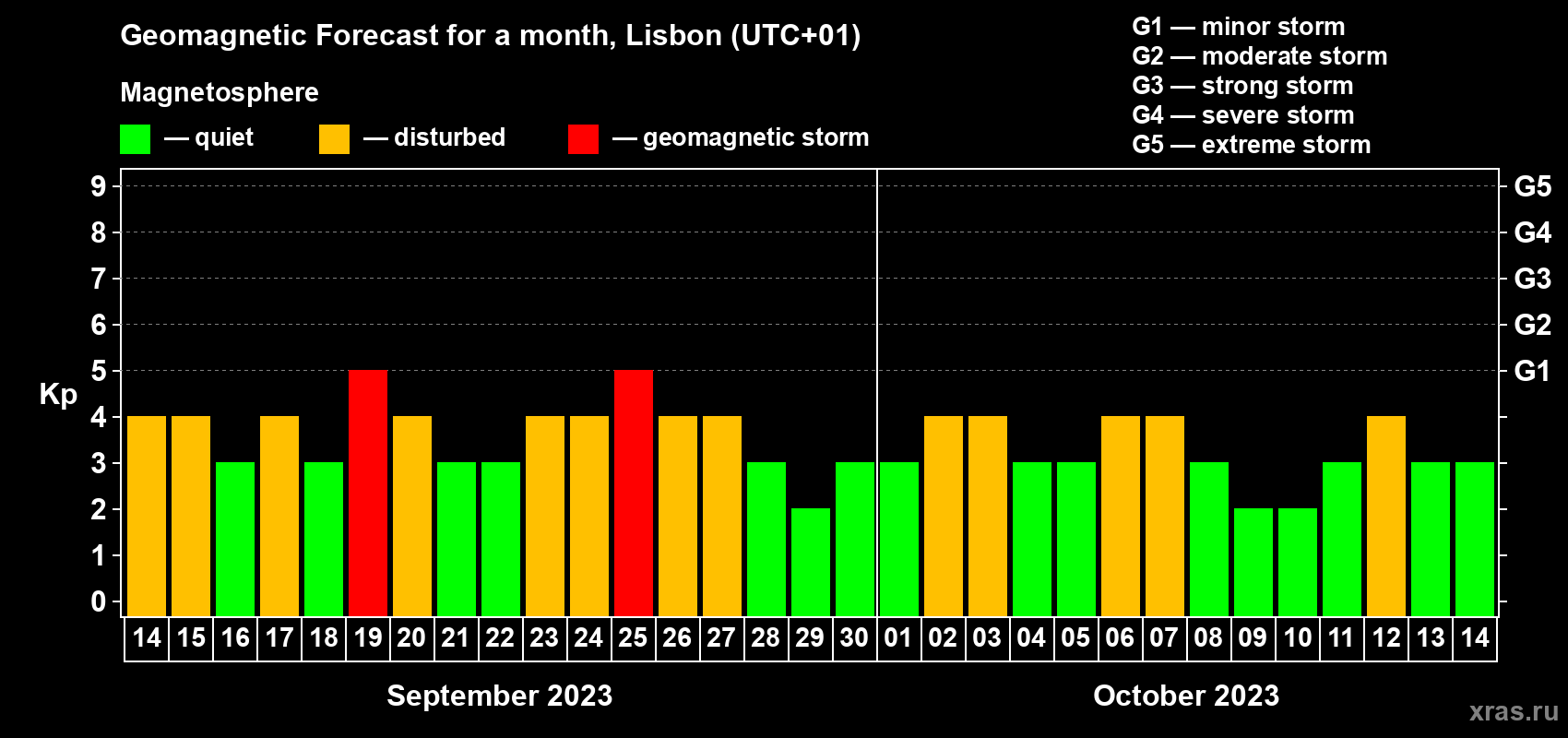 Forecast of the daily maximal value of geomagnetic index Kp for <b>1 month</b> (31 days) <b>from Sep 14, 2023 to Oct 14, 2023</b>