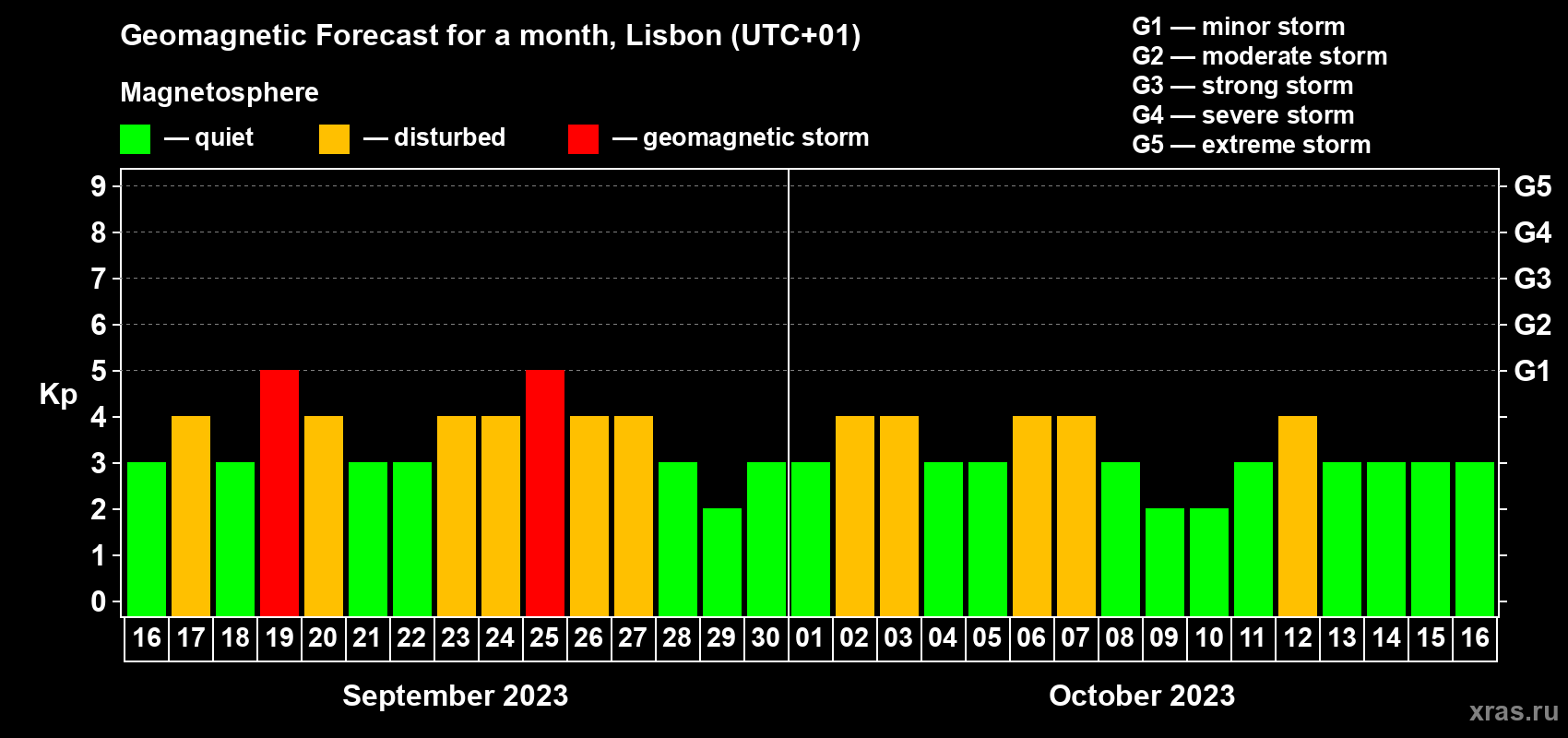 Forecast of the daily maximal value of geomagnetic index Kp for <b>1 month</b> (31 days) <b>from Sep 16, 2023 to Oct 16, 2023</b>