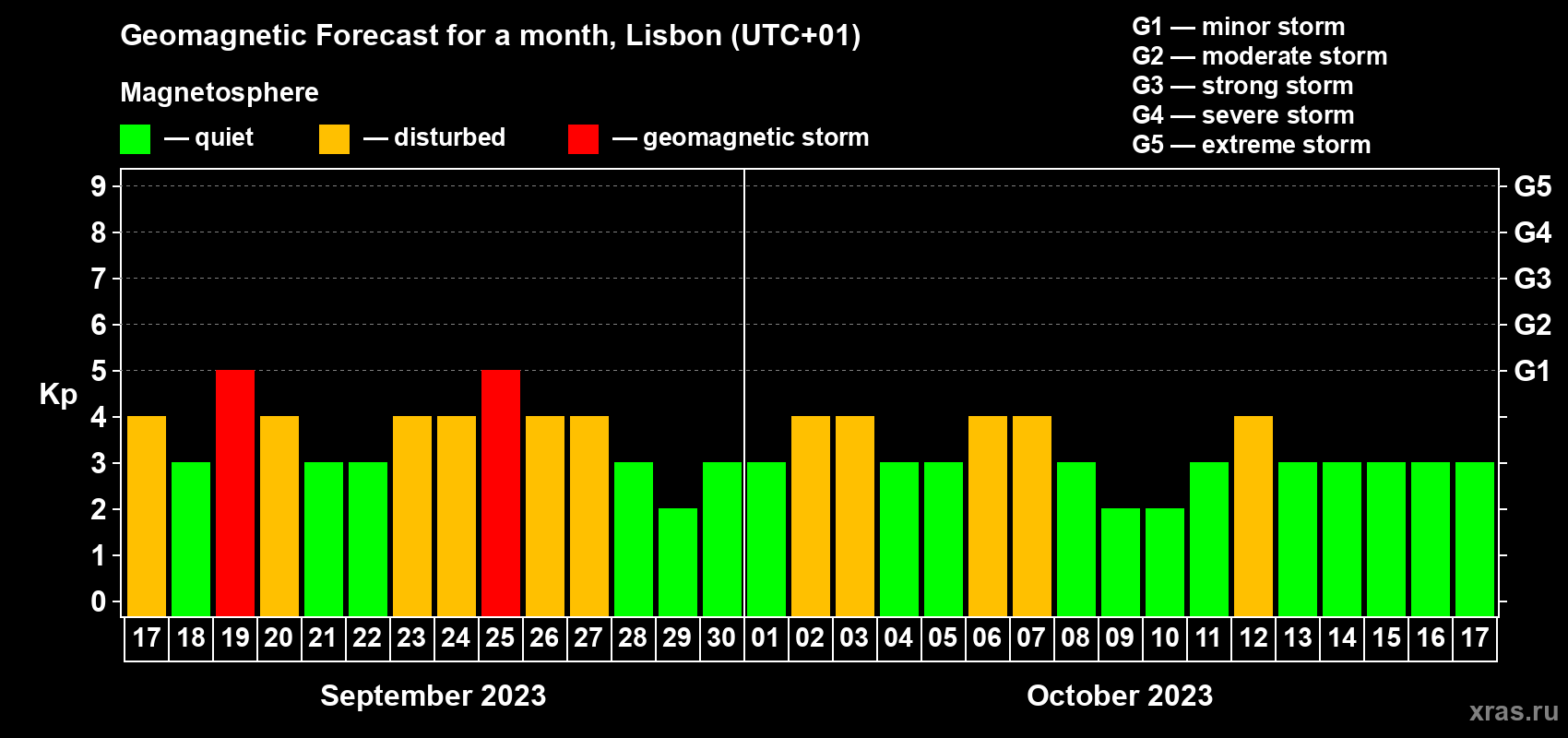 Forecast of the daily maximal value of geomagnetic index Kp for <b>1 month</b> (31 days) <b>from Sep 17, 2023 to Oct 17, 2023</b>