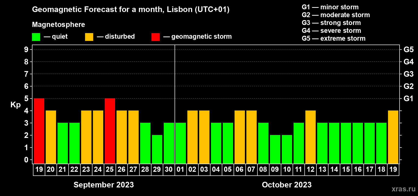 Forecast of the daily maximal value of geomagnetic index Kp for <b>1 month</b> (31 days) <b>from Sep 19, 2023 to Oct 19, 2023</b>
