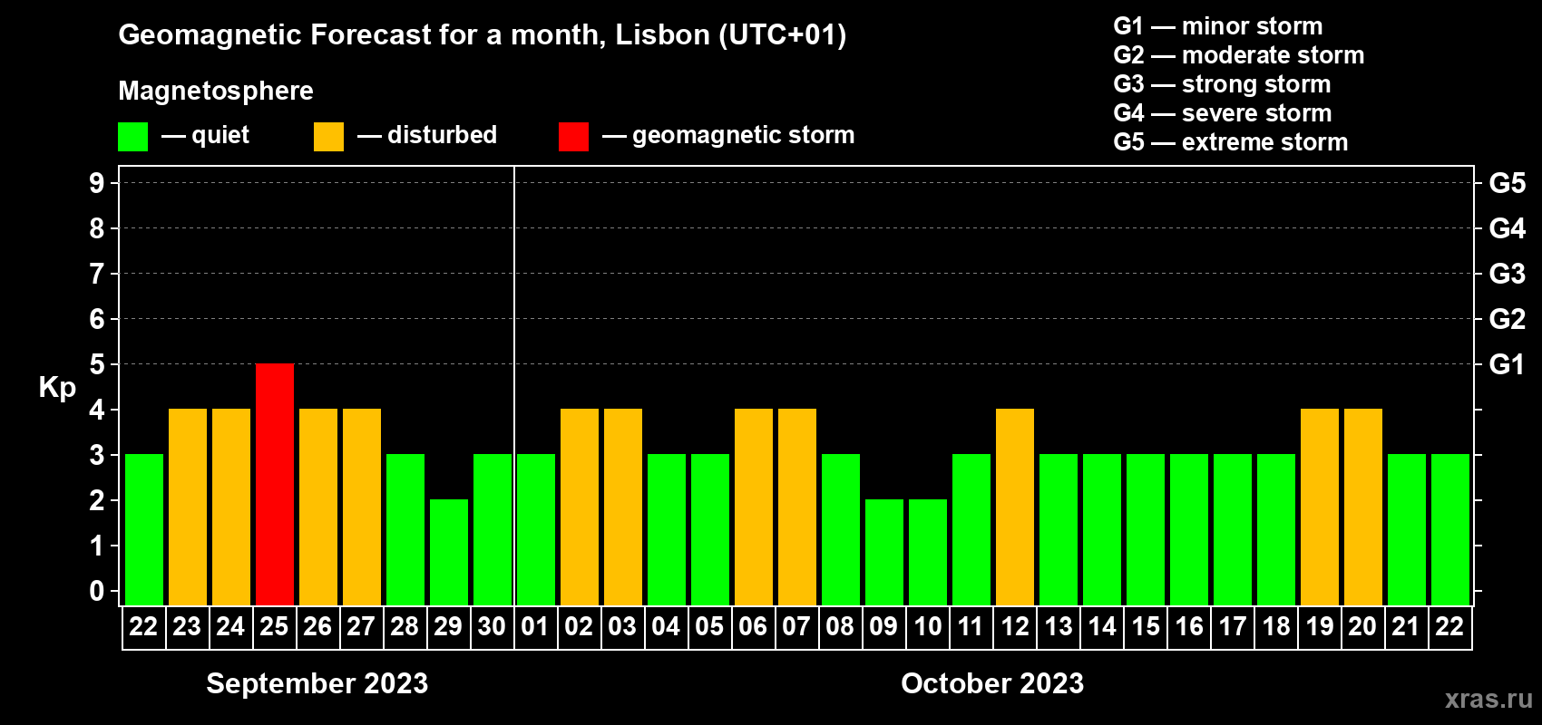 Forecast of the daily maximal value of geomagnetic index Kp for <b>1 month</b> (31 days) <b>from Sep 22, 2023 to Oct 22, 2023</b>