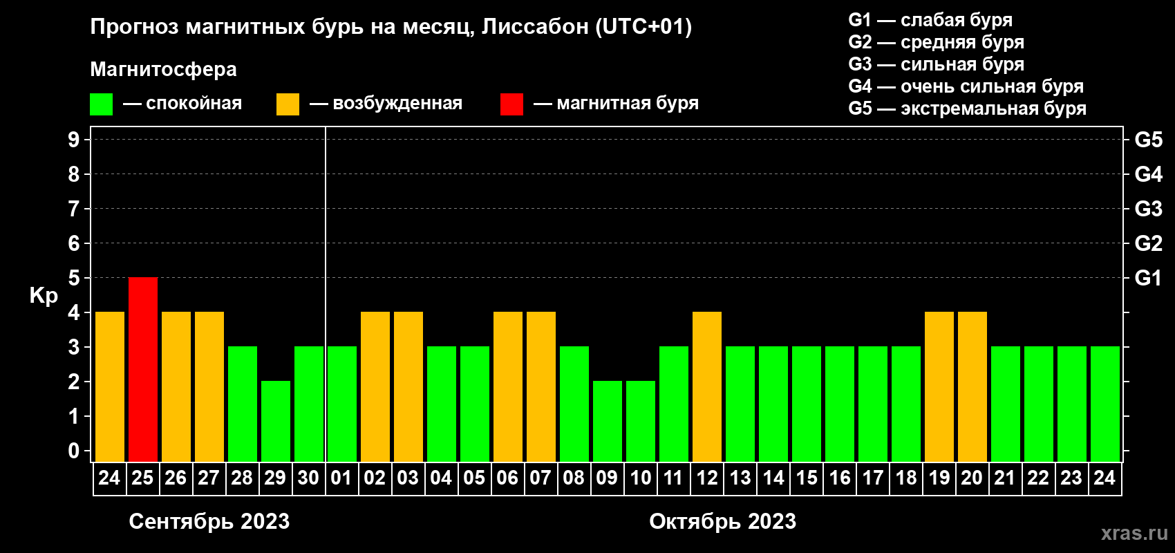 Прогноз максимального суточного геомагнитного индекса Kp на <b>1 месяц</b> (31 день) <b>с 24 сентября по 24 октября 2023 г</b>