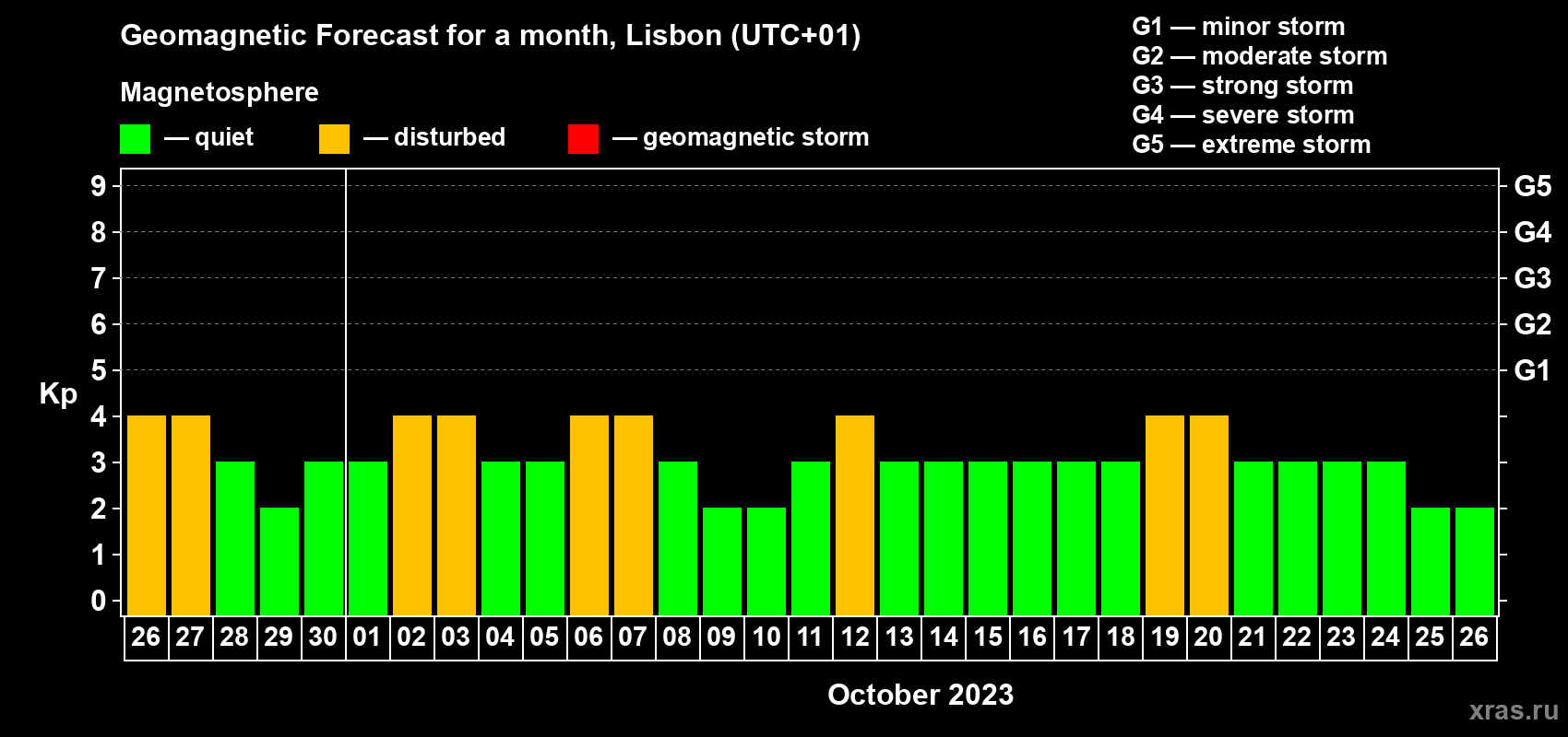 Forecast of the daily maximal value of geomagnetic index Kp for <b>1 month</b> (31 days) <b>from Sep 26, 2023 to Oct 26, 2023</b>