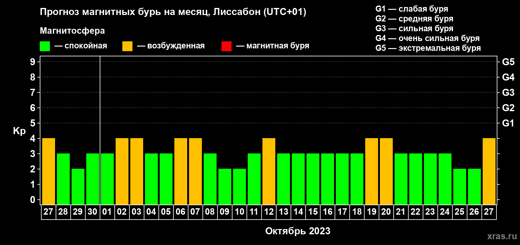 Прогноз максимального суточного геомагнитного индекса Kp на <b>1 месяц</b> (31 день) <b>с 27 сентября по 27 октября 2023 г</b>