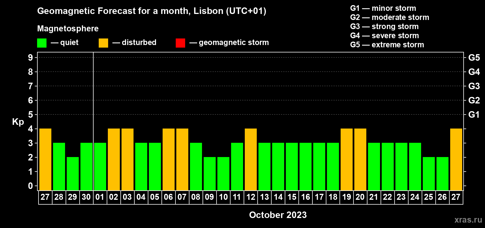 Forecast of the daily maximal value of geomagnetic index Kp for <b>1 month</b> (31 days) <b>from Sep 27, 2023 to Oct 27, 2023</b>