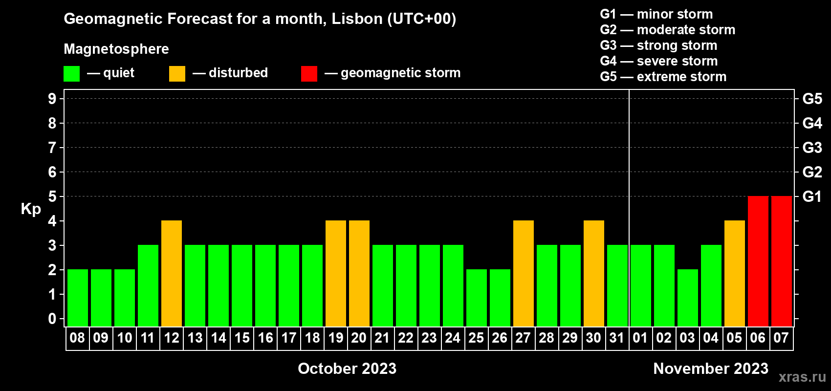 Forecast of the daily maximal value of geomagnetic index Kp for <b>1 month</b> (31 days) <b>from Oct 08, 2023 to Nov 07, 2023</b>