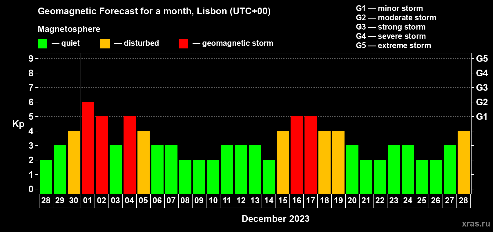 Forecast of the daily maximal value of geomagnetic index Kp for <b>1 month</b> (31 days) <b>from Nov 28, 2023 to Dec 28, 2023</b>
